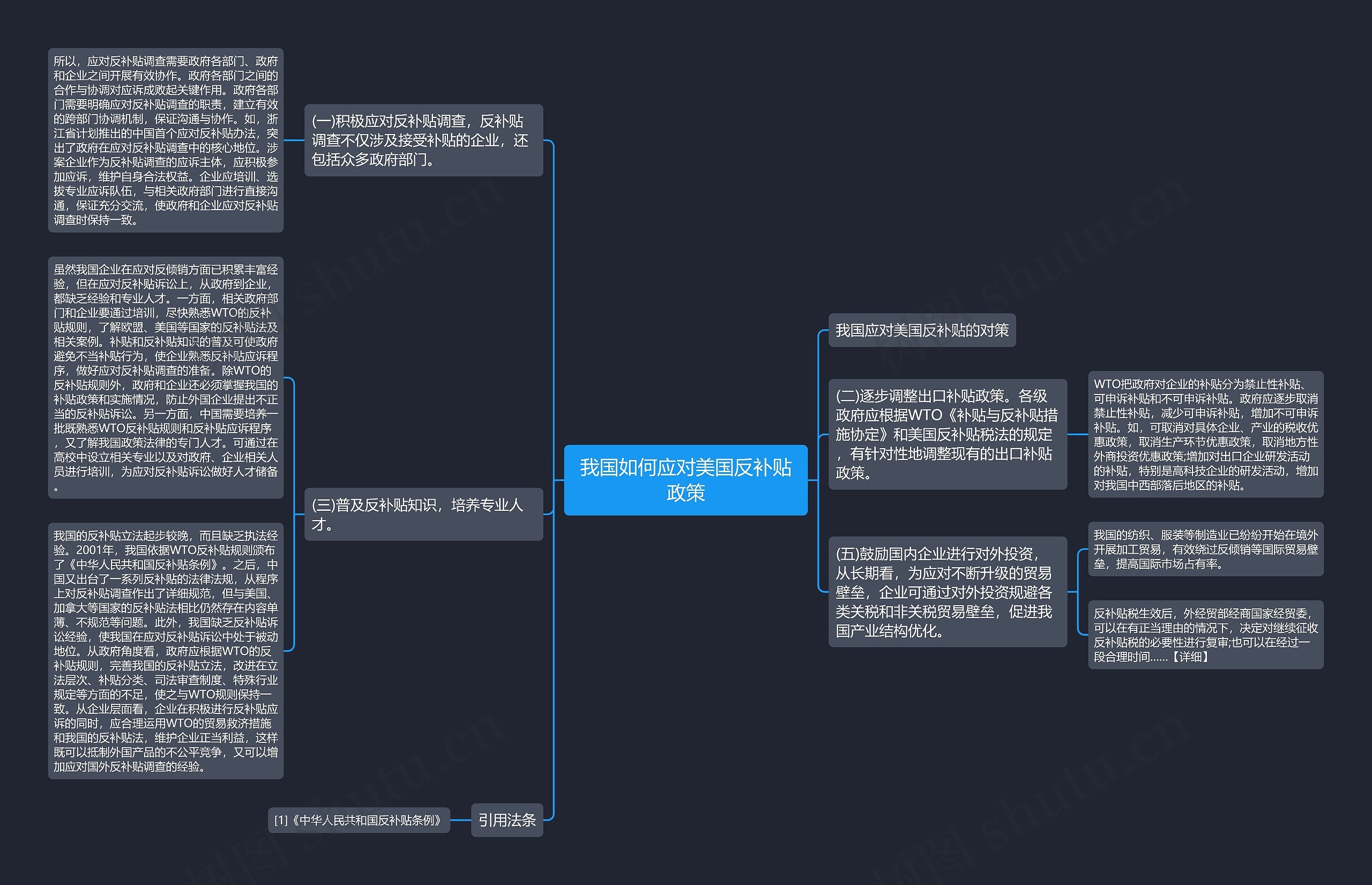 我国如何应对美国反补贴政策思维导图