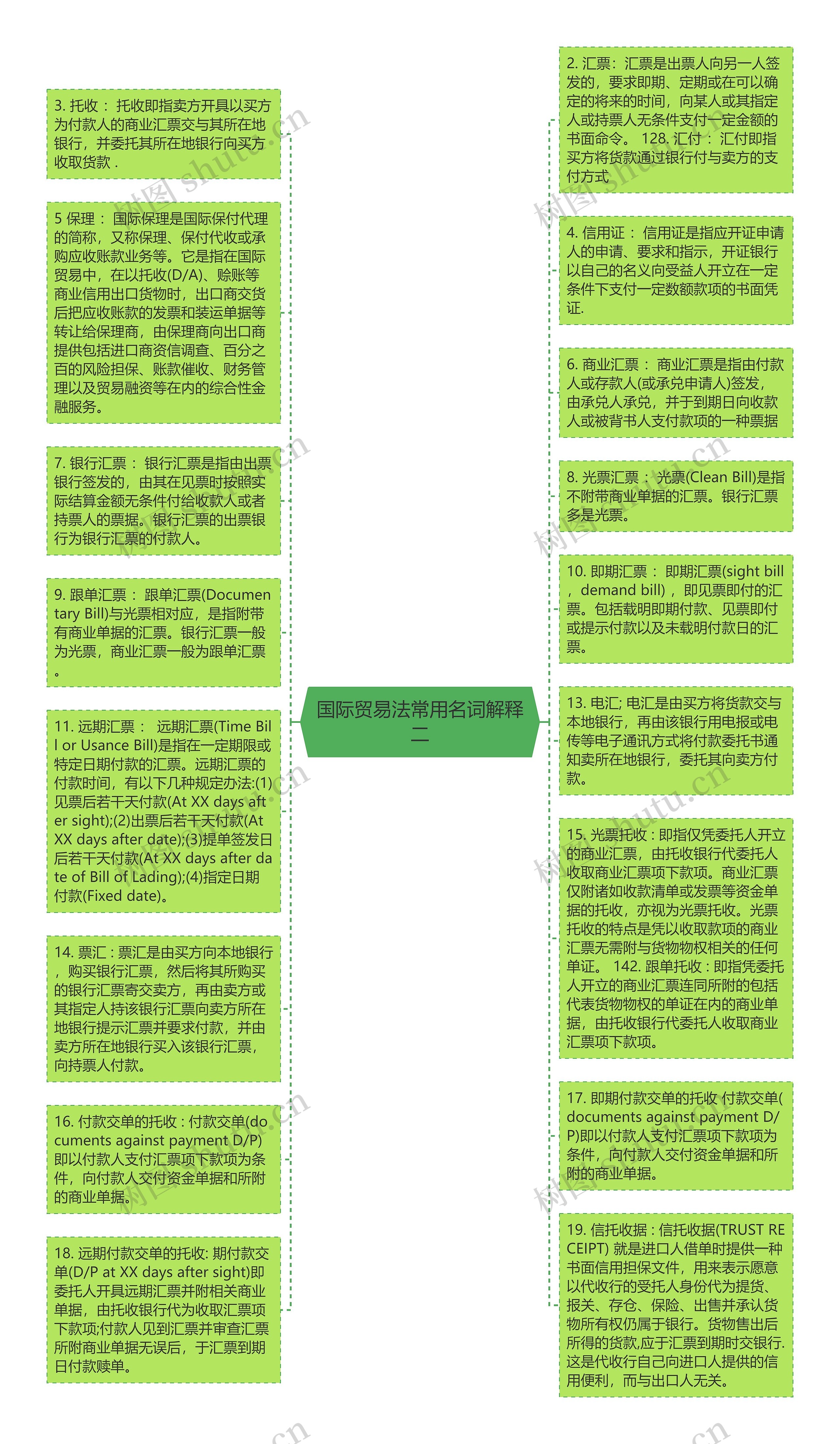 国际贸易法常用名词解释二思维导图