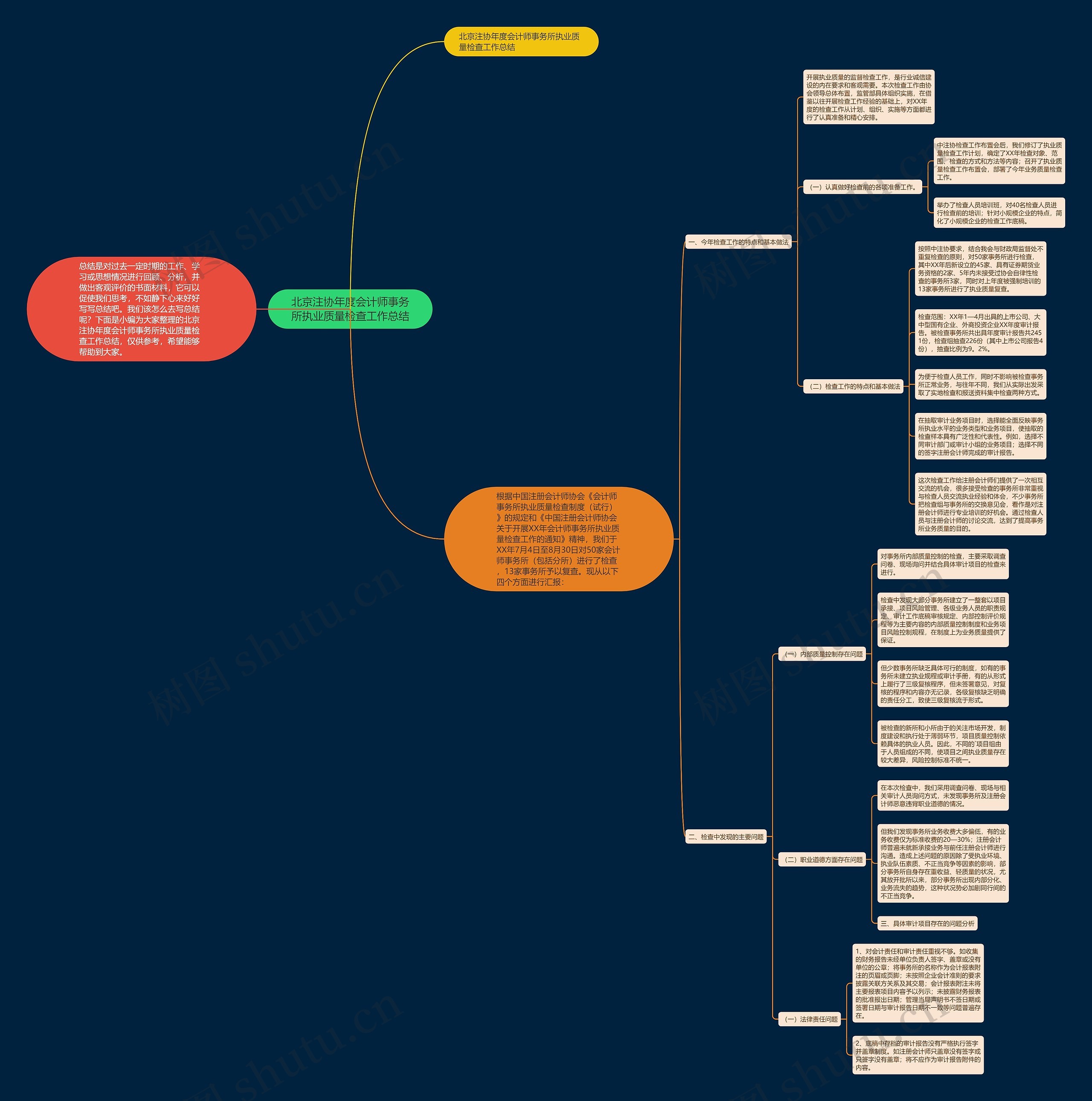 北京注协年度会计师事务所执业质量检查工作总结思维导图