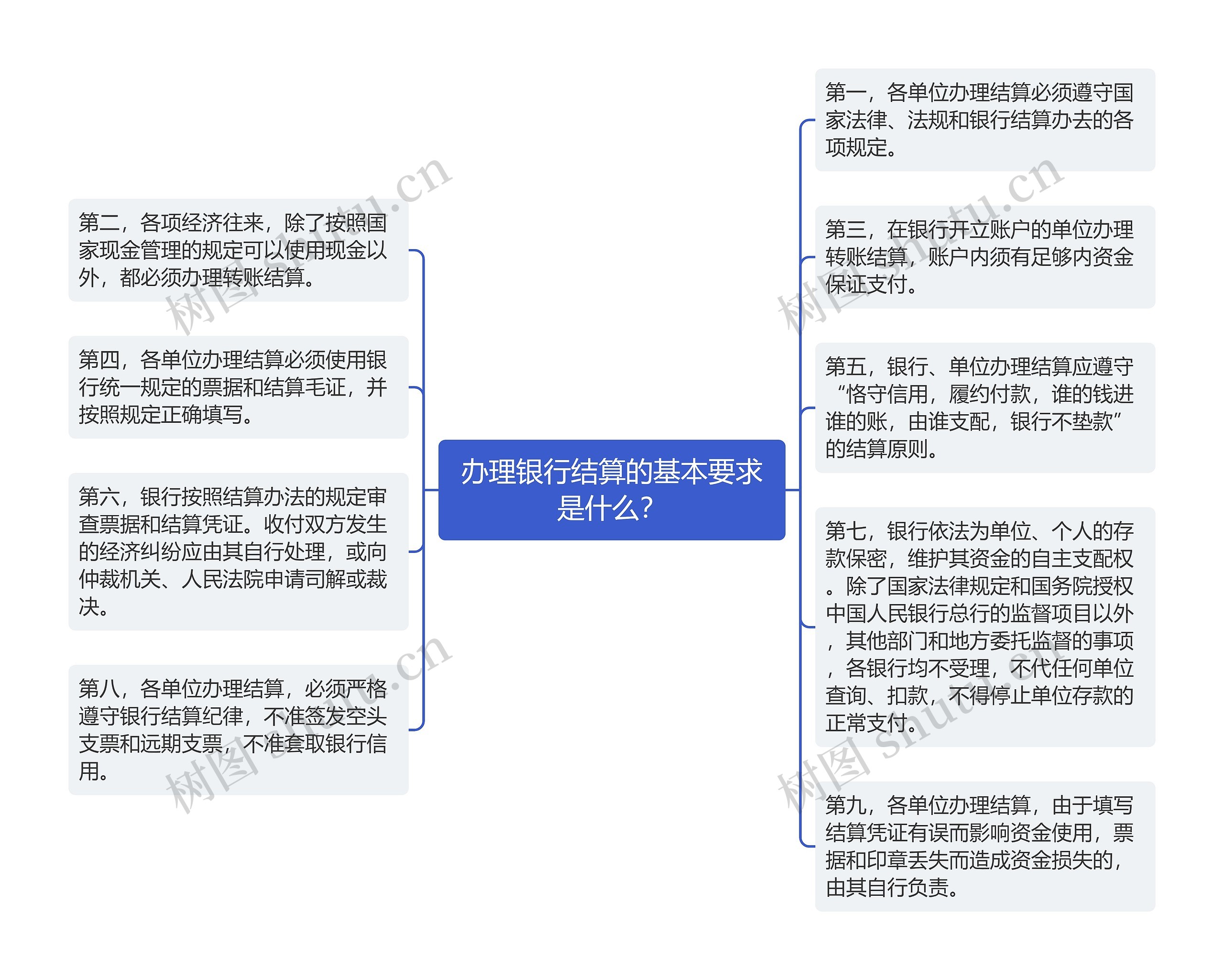 办理银行结算的基本要求是什么？思维导图