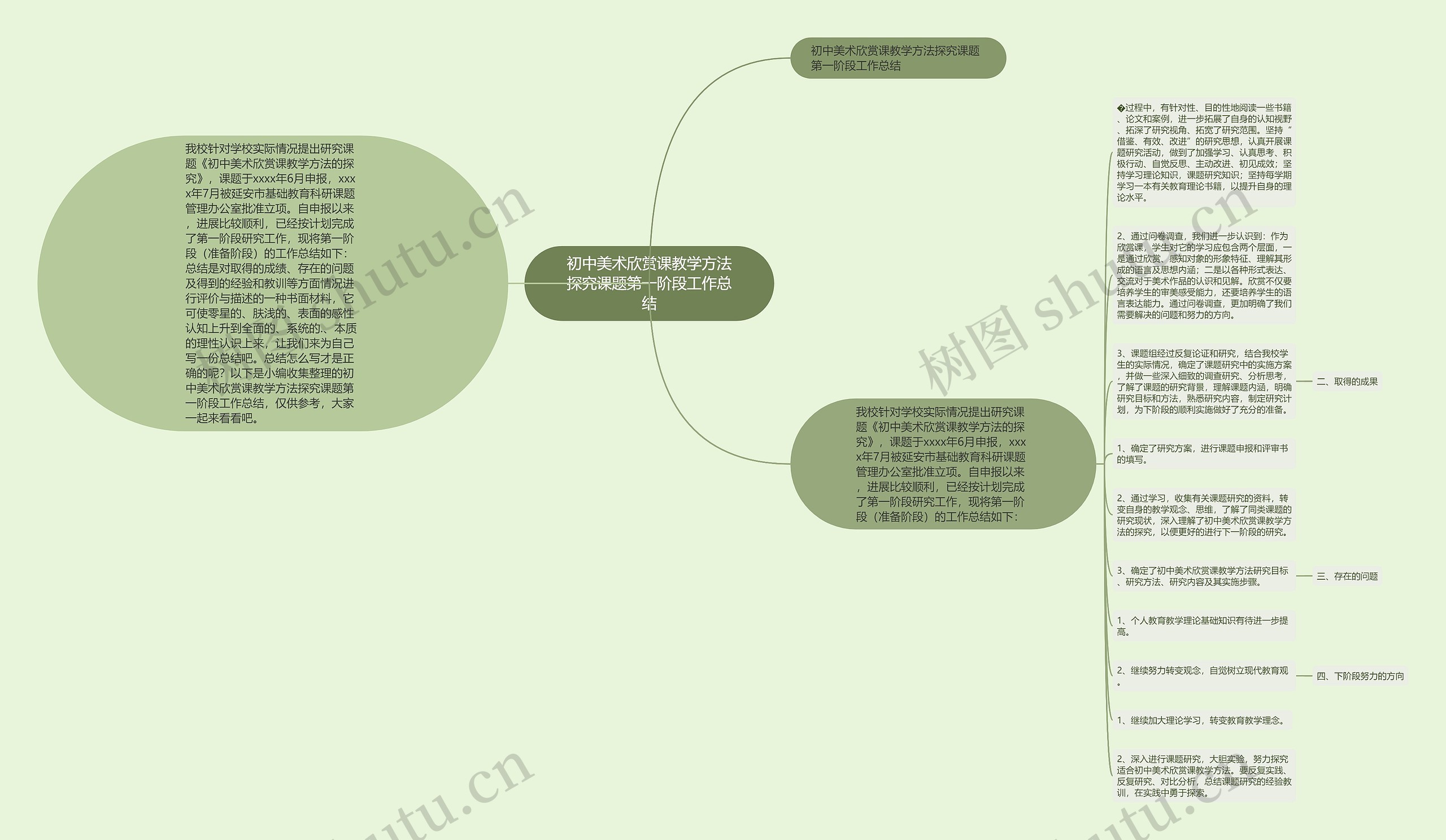 初中美术欣赏课教学方法探究课题第一阶段工作总结思维导图