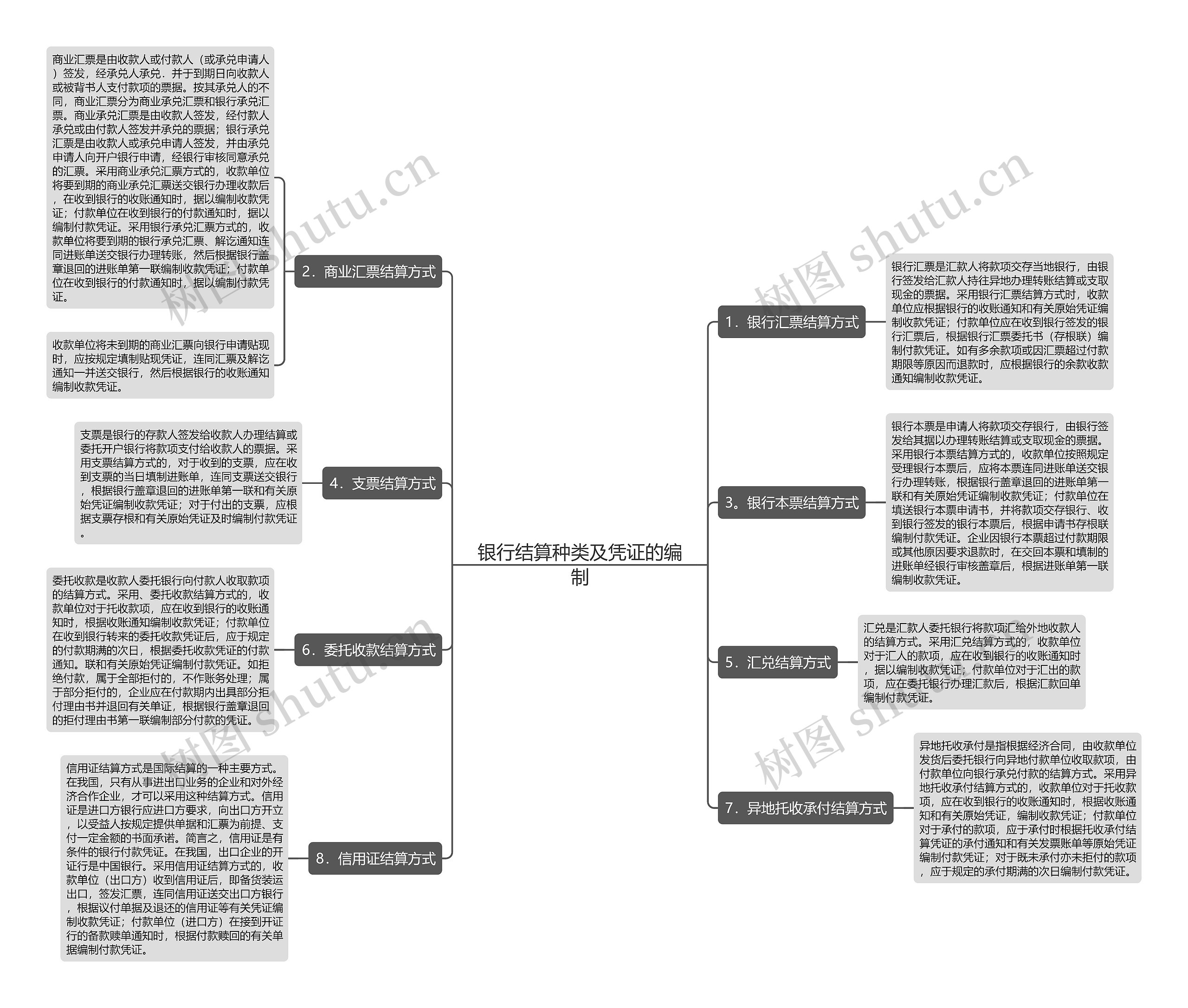 银行结算种类及凭证的编制思维导图