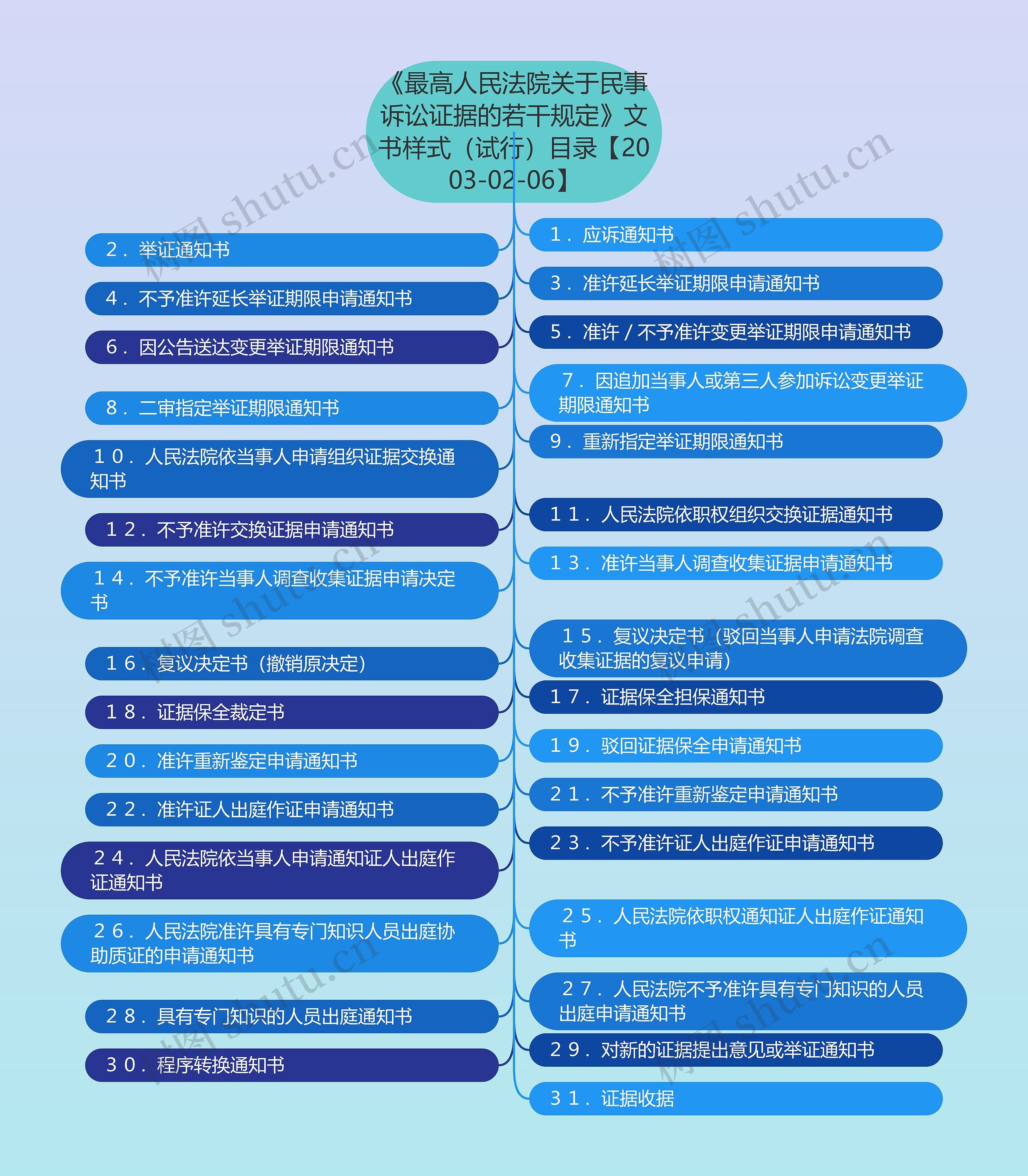 《最高人民法院关于民事诉讼证据的若干规定》