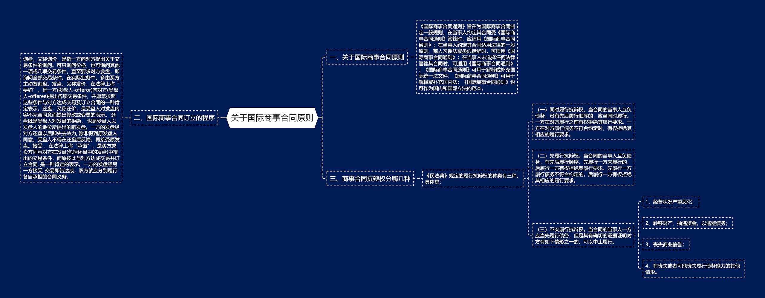 关于国际商事合同原则思维导图