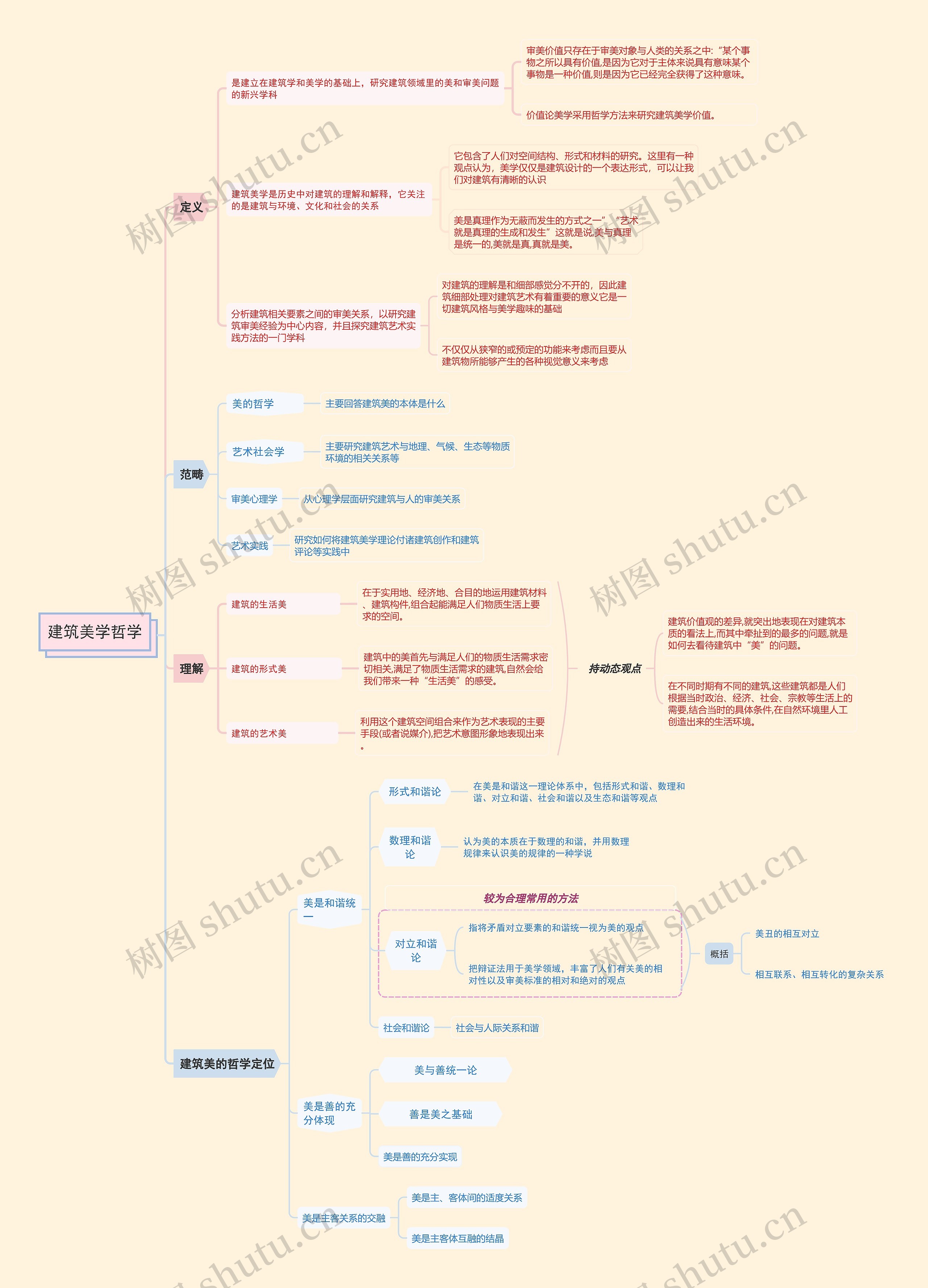 建筑美学哲学思维导图