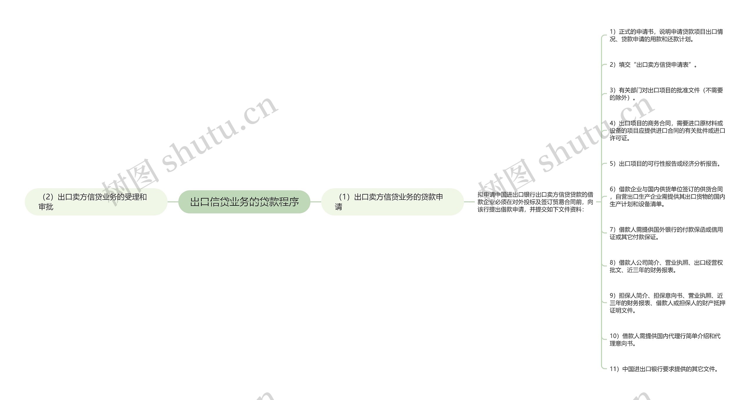 出口信贷业务的贷款程序思维导图