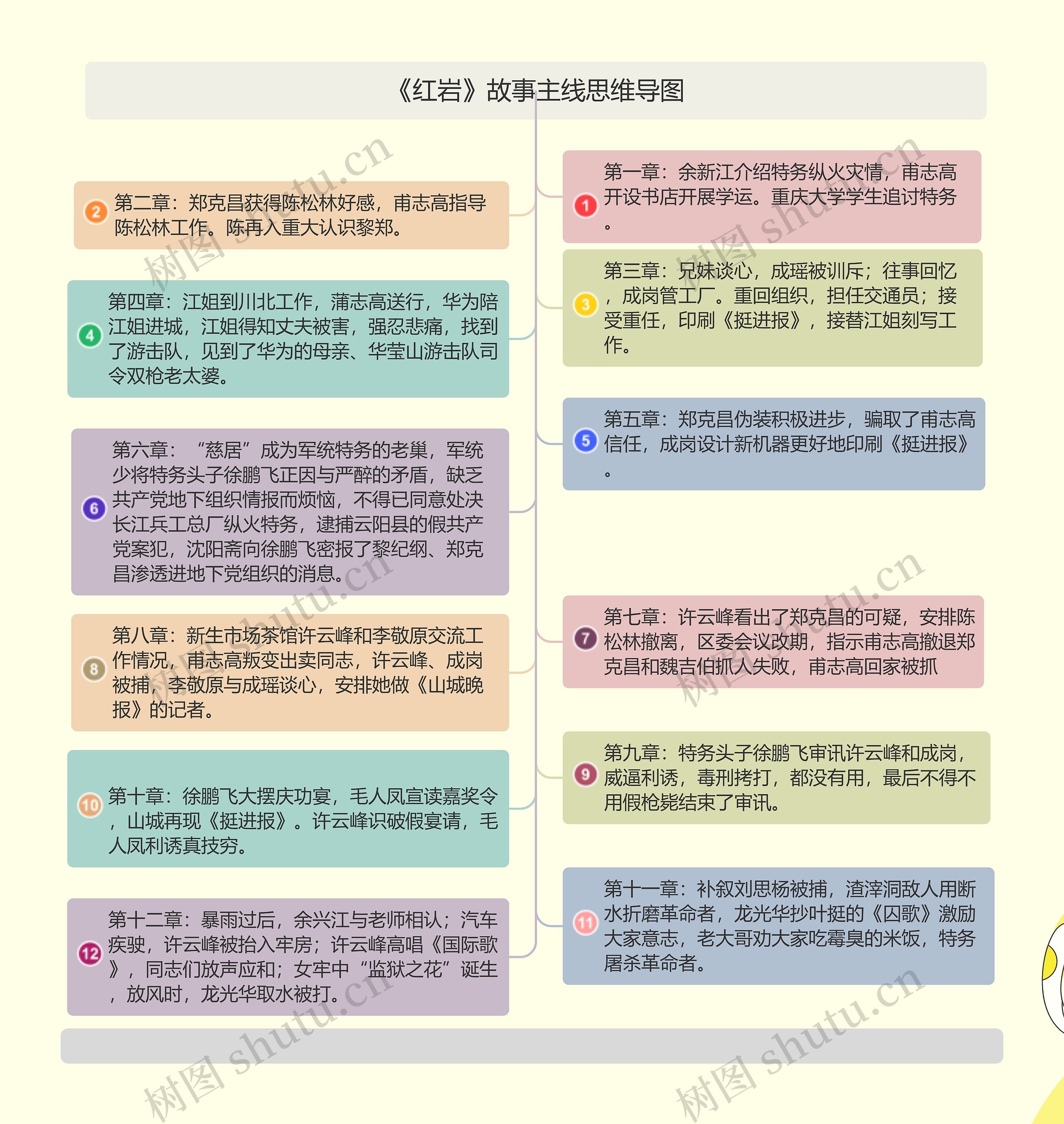 《红岩》故事主线思维导图