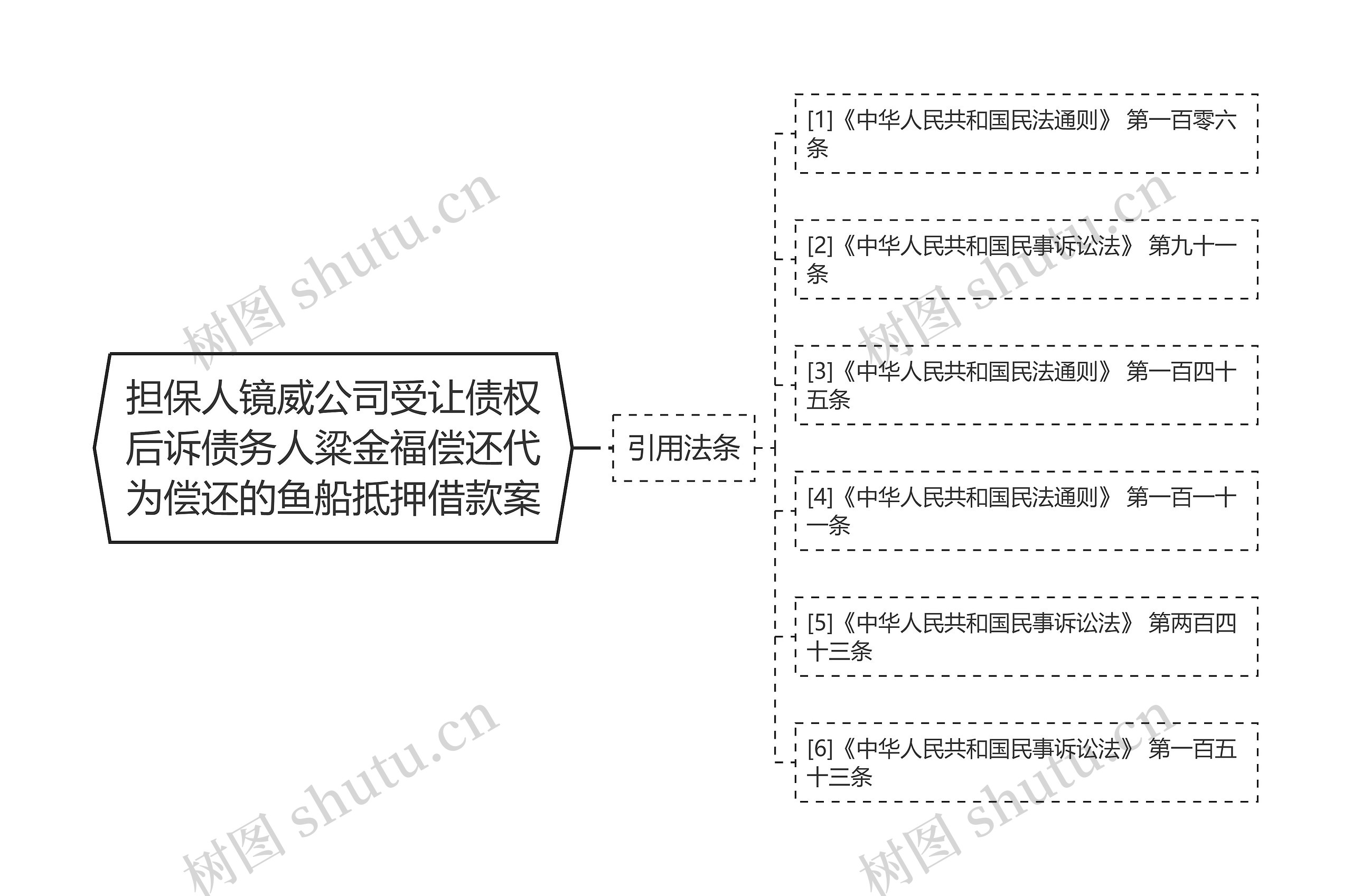 担保人镜威公司受让债权后诉债务人粱金福偿还代为偿还的鱼船抵押借款案思维导图