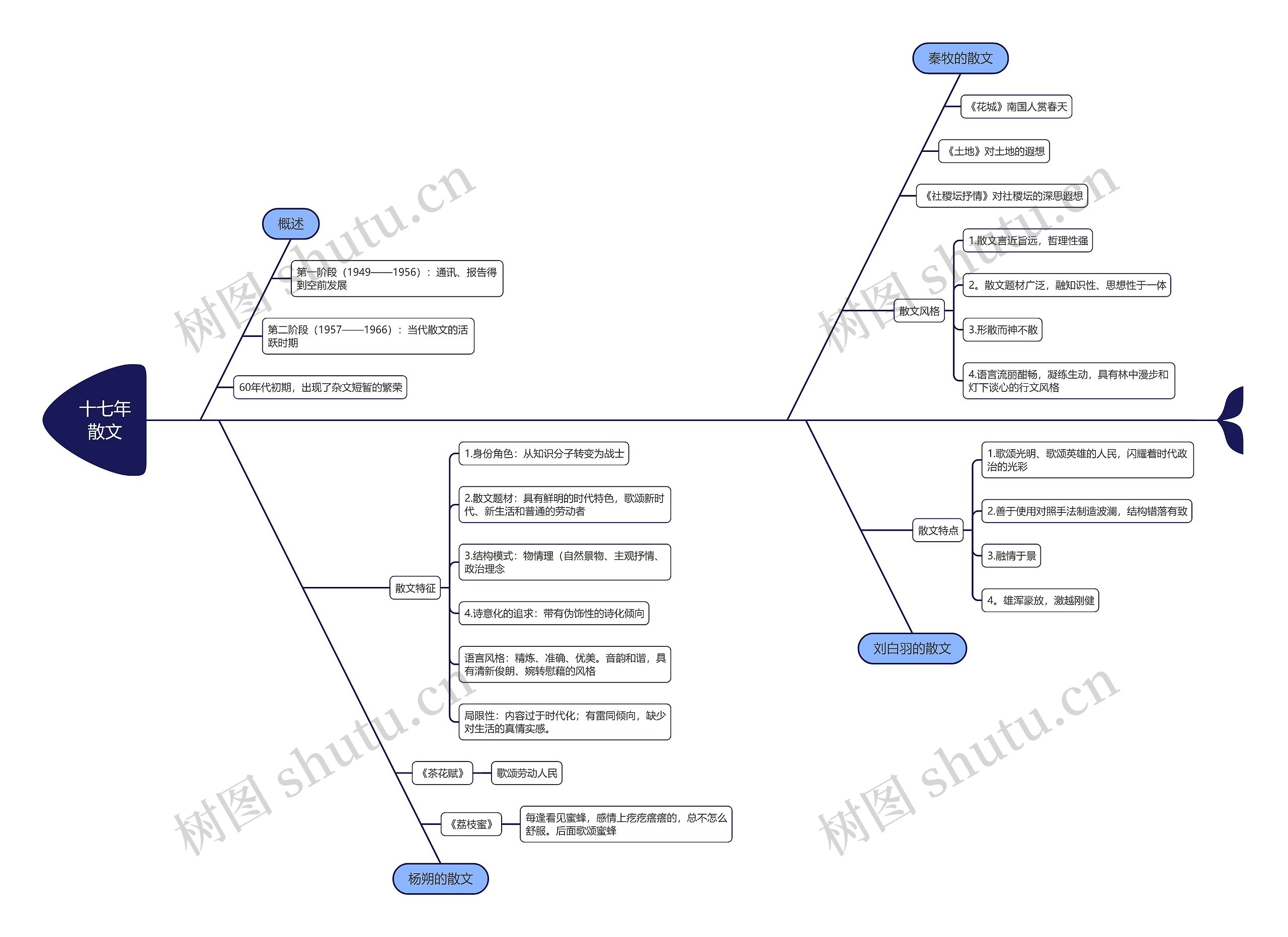 十七年散文思维导图
