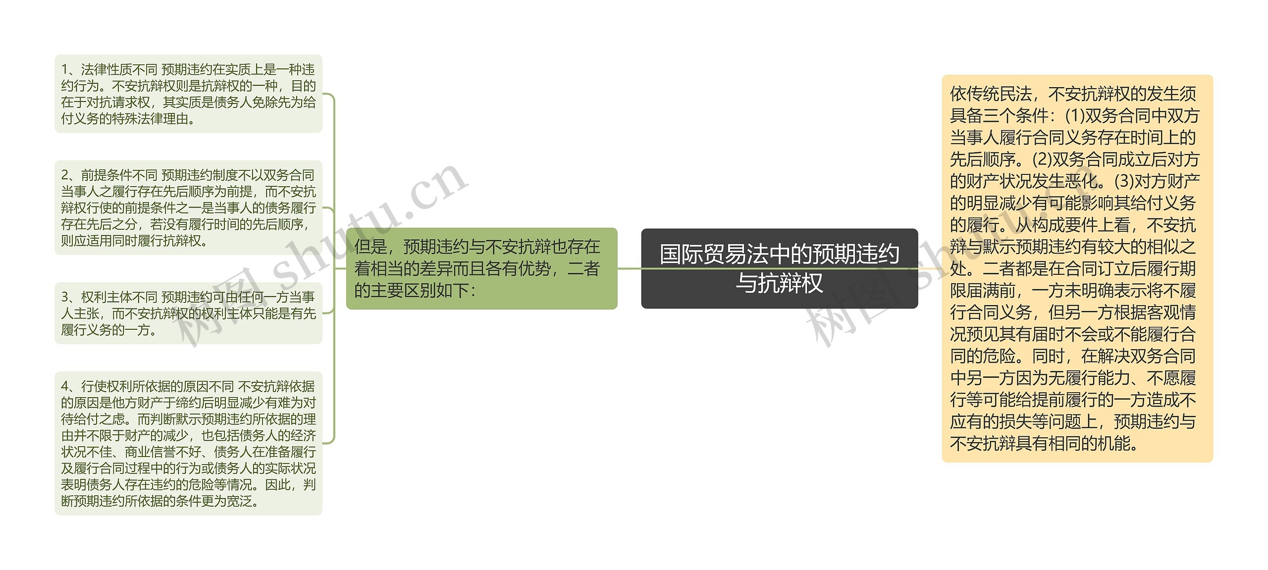 国际贸易法中的预期违约与抗辩权 国际贸易法中的预期违约与抗辩权