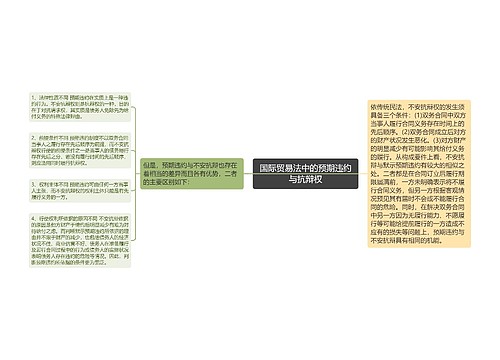 国际贸易法中的预期违约与抗辩权