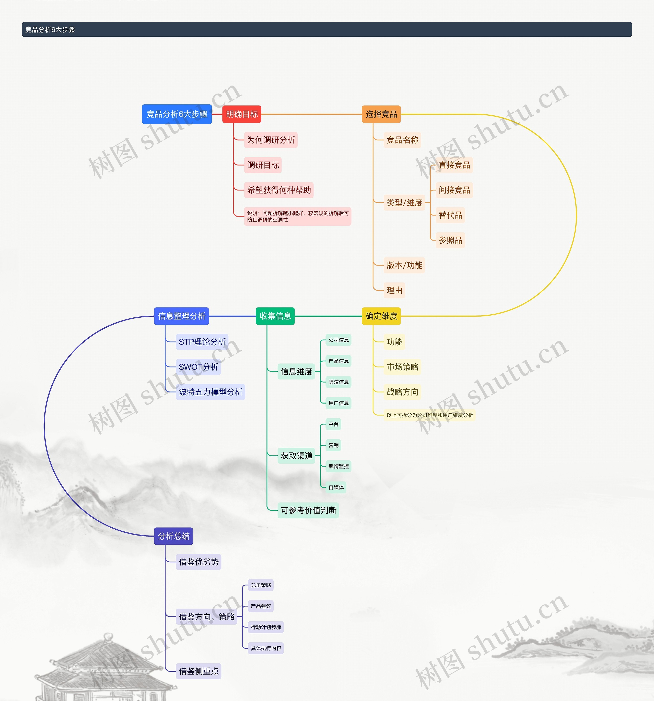 竞品分析6大步骤思维导图