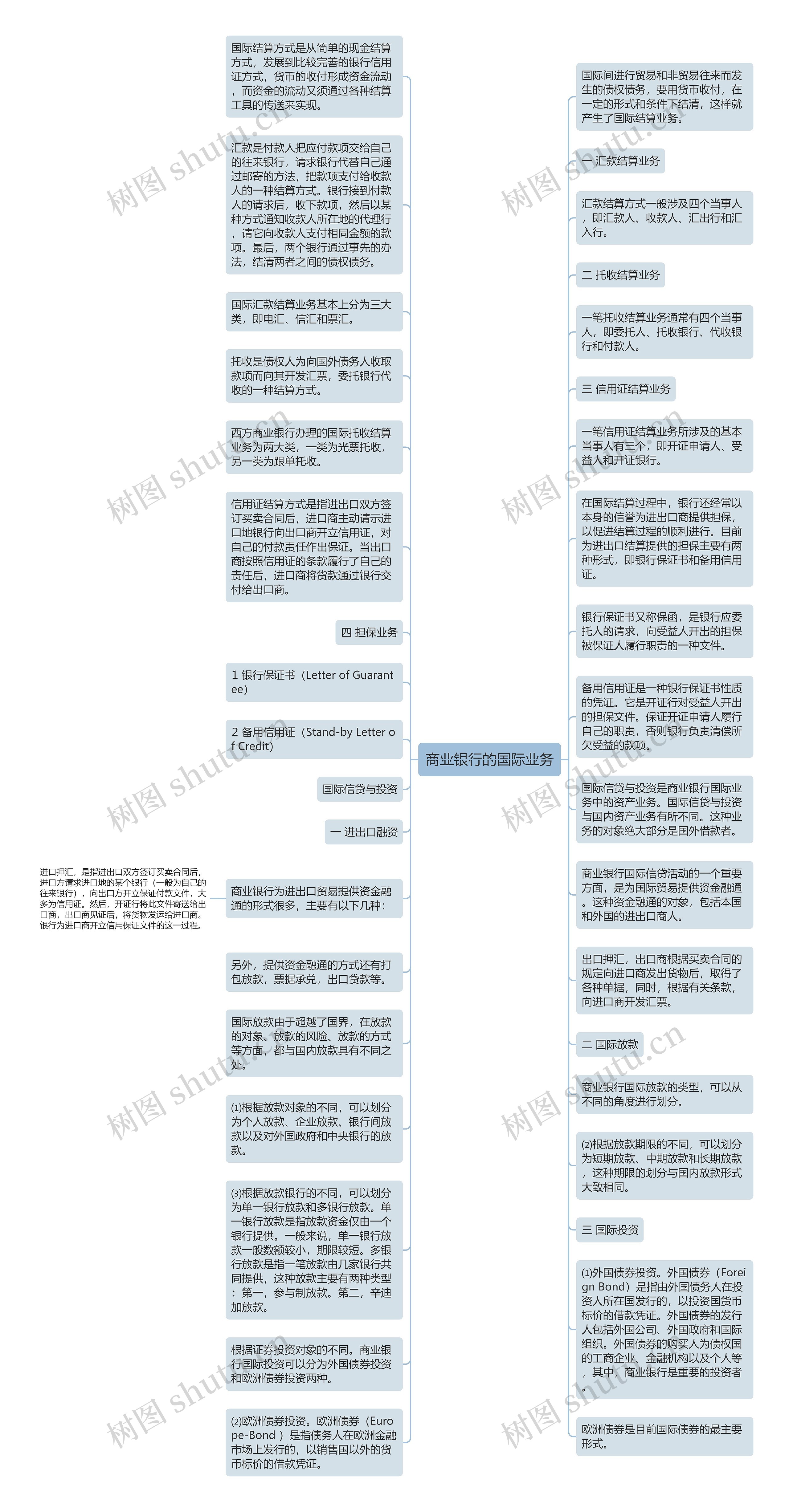 商业银行的国际业务思维导图