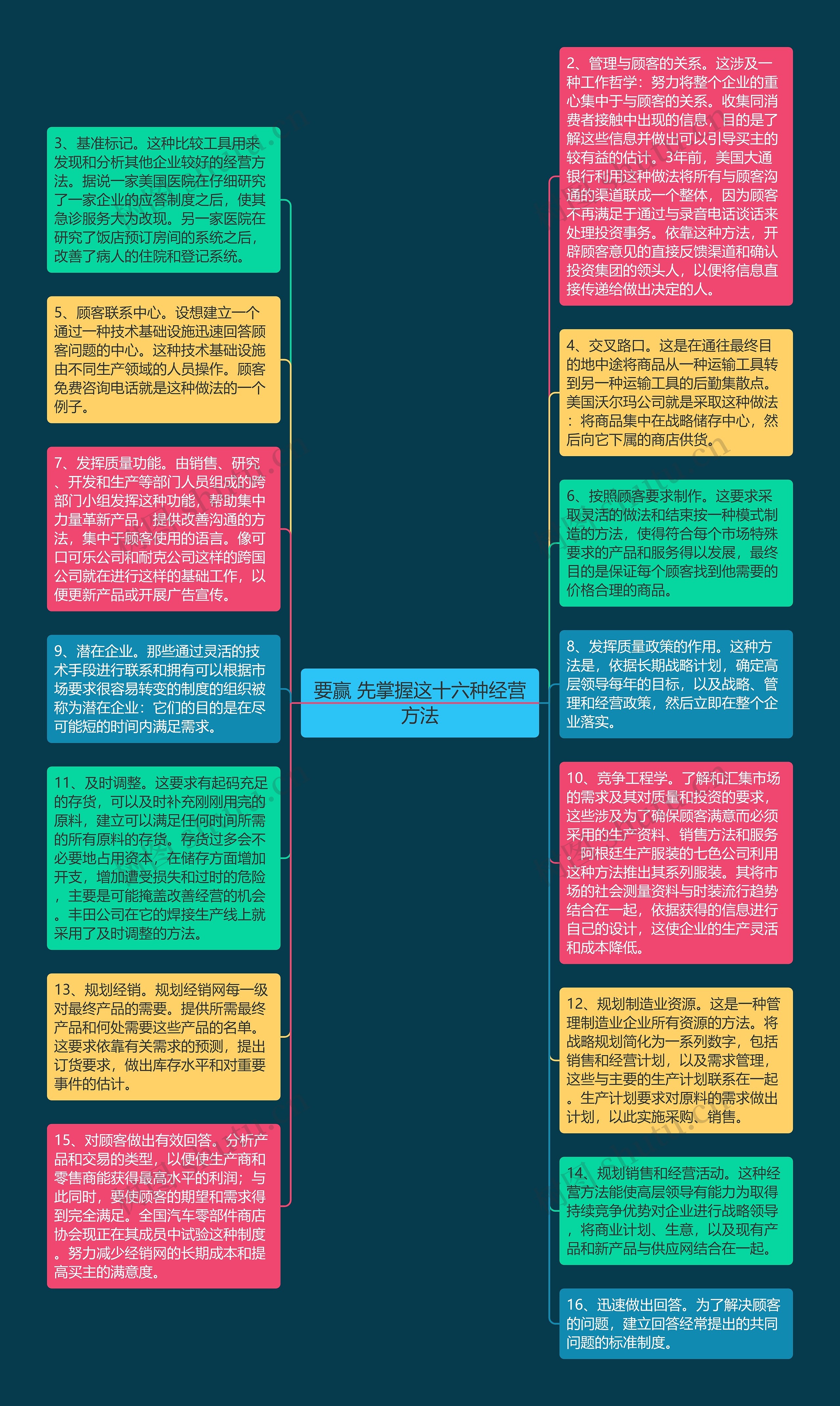 要赢 先掌握这十六种经营方法思维导图