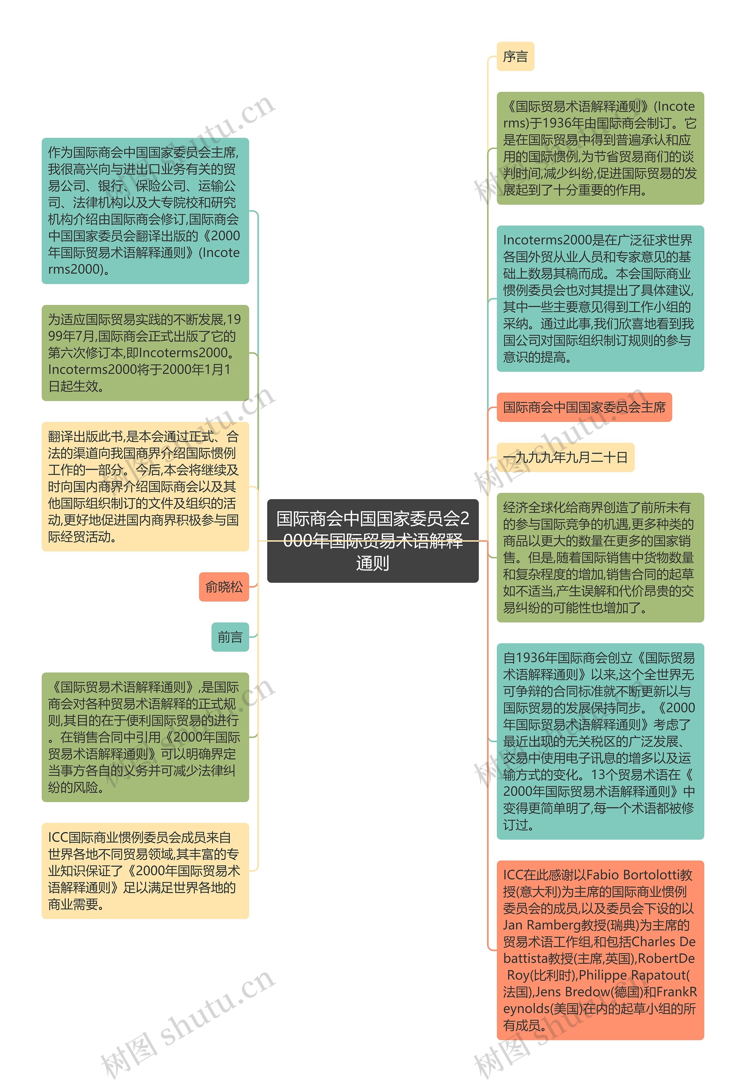 国际商会中国国家委员会2000年国际贸易术语解释通则思维导图