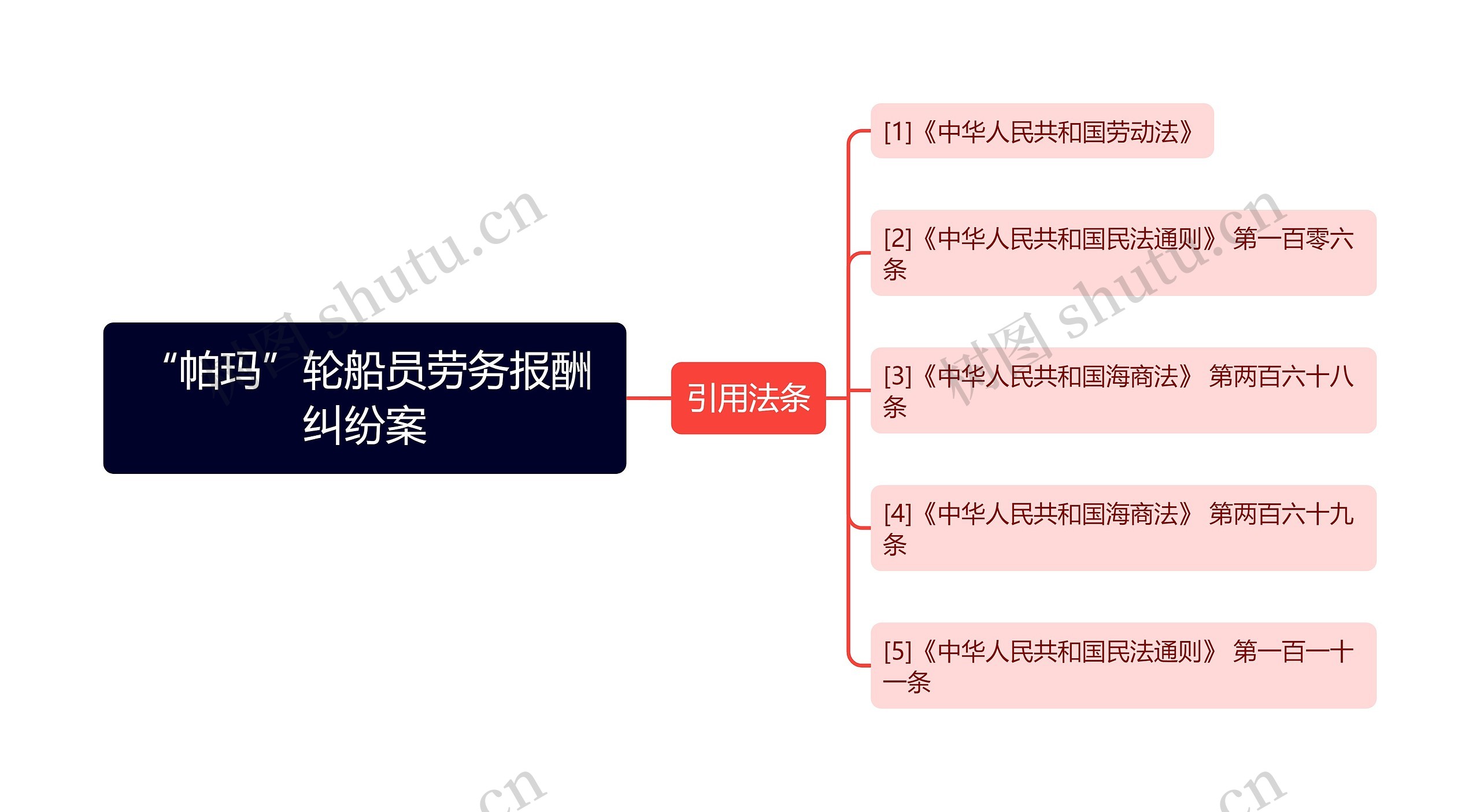 “帕玛”轮船员劳务报酬纠纷案思维导图