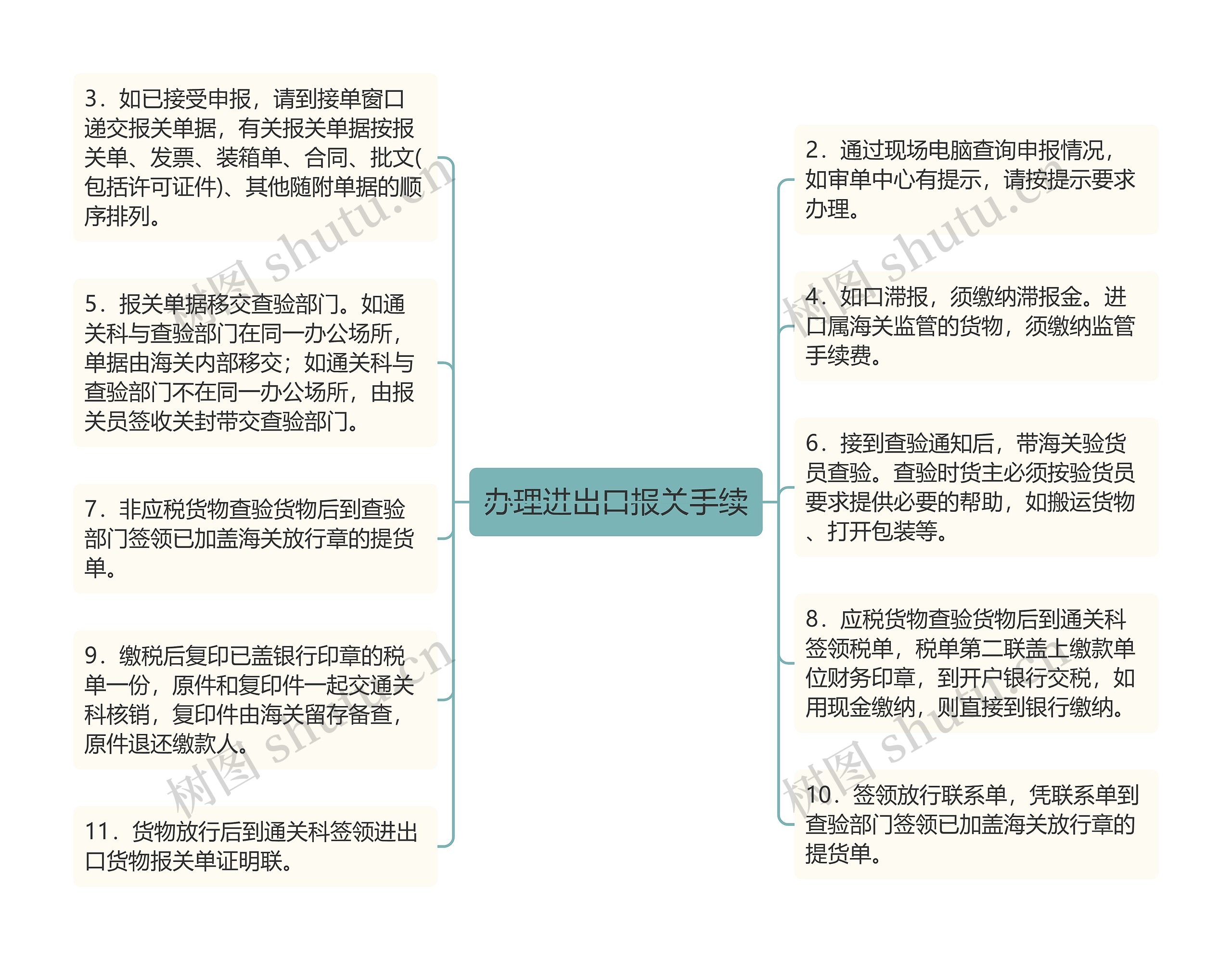 办理进出口报关手续思维导图