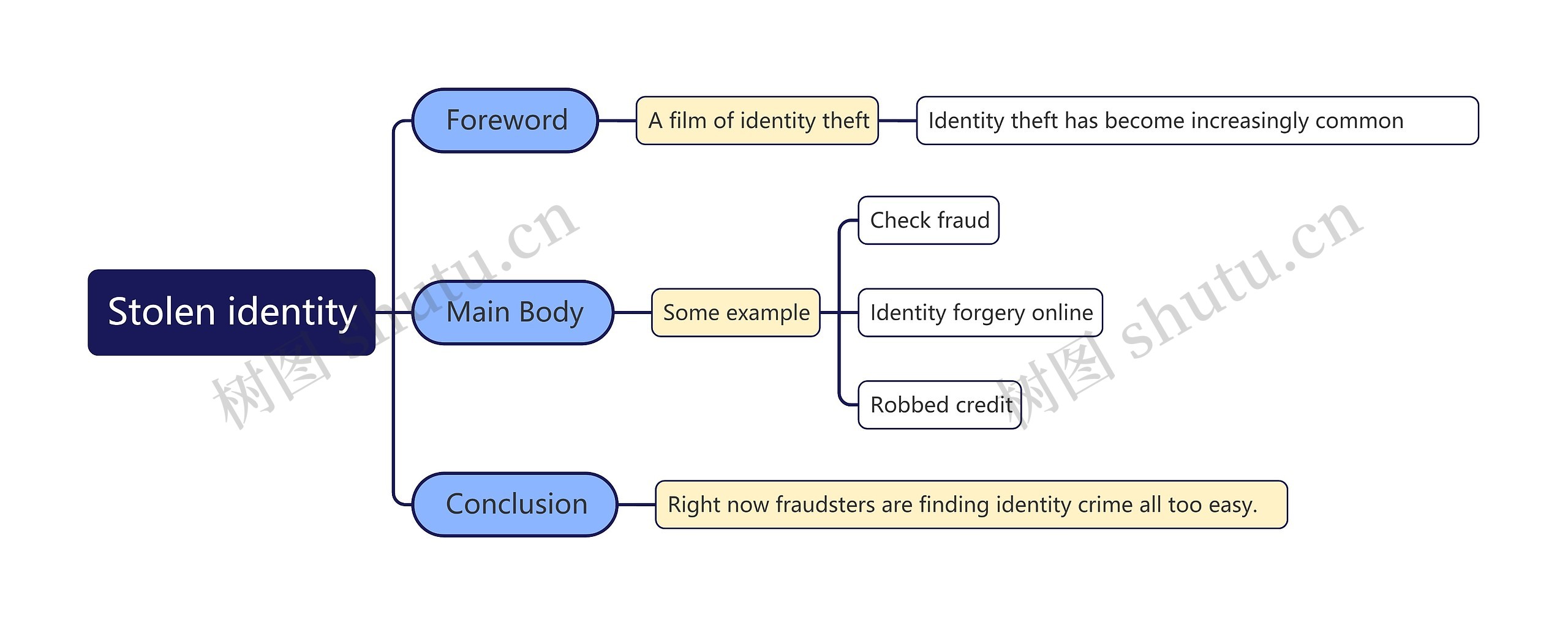 Stolen identity
