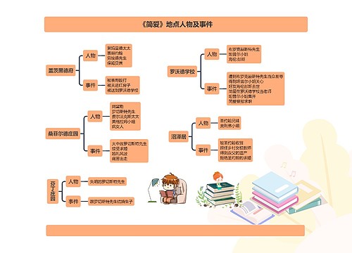 《简爱》地点人物及事件