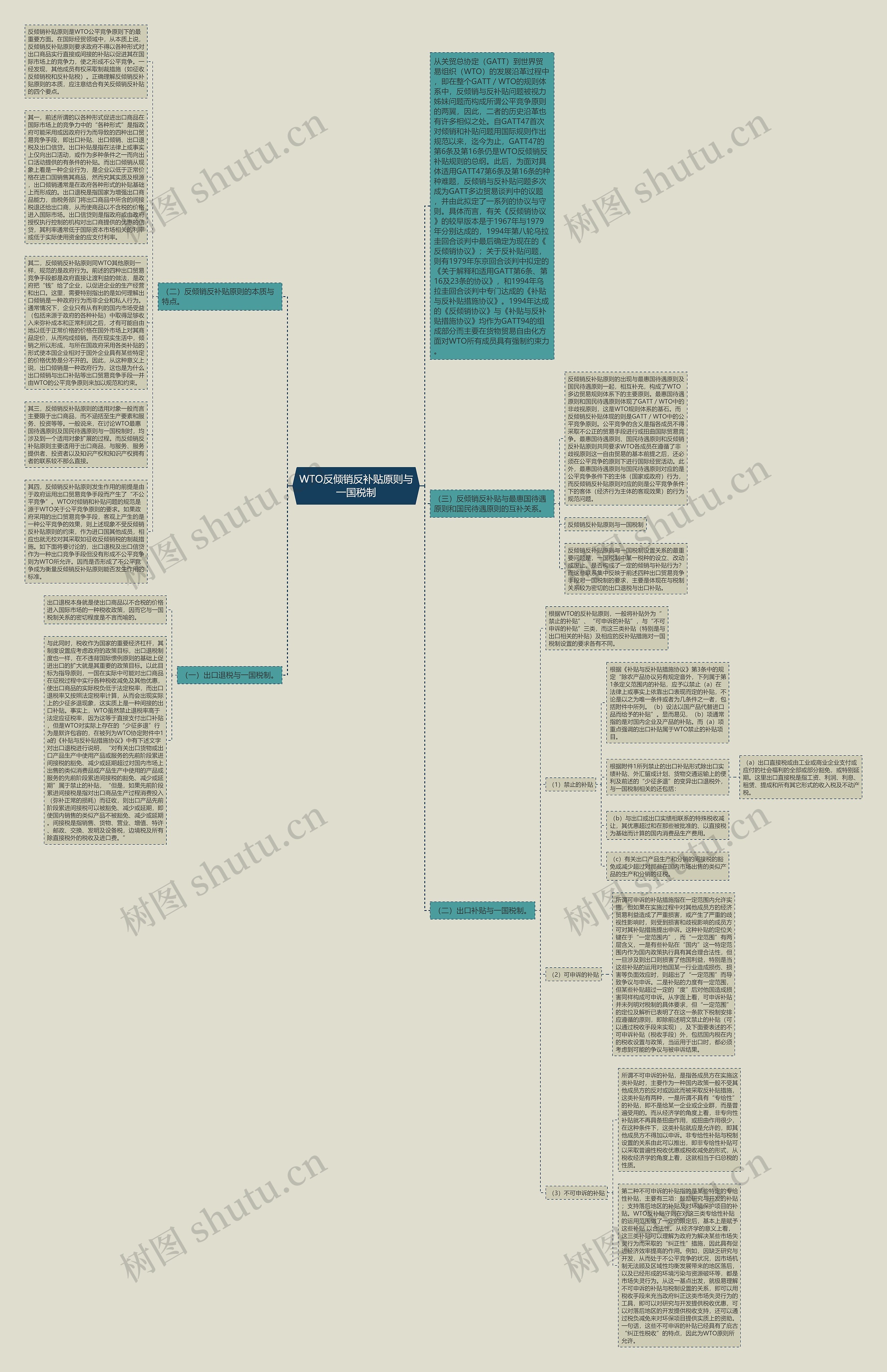 WTO反倾销反补贴原则与一国税制思维导图