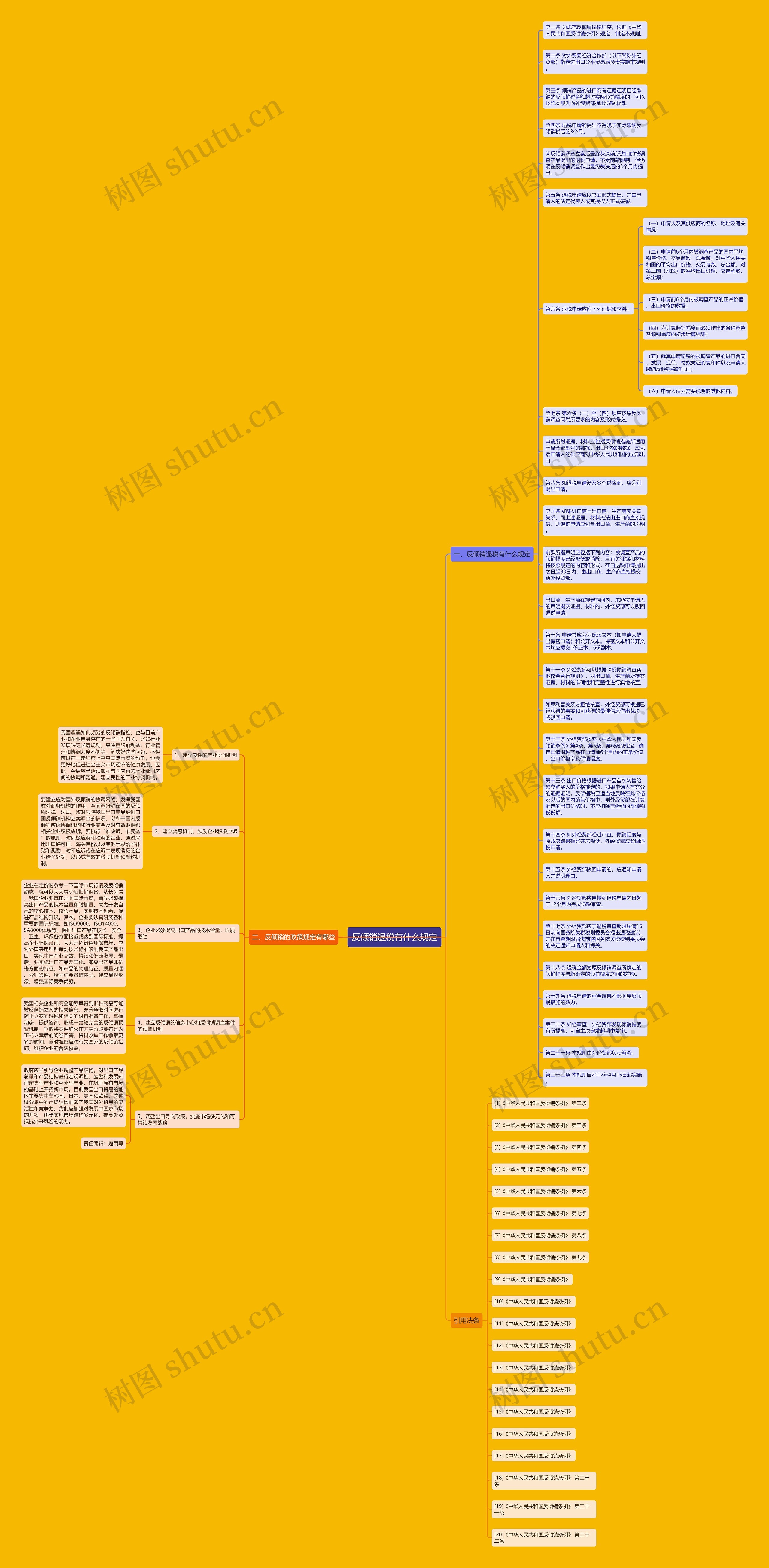 反倾销退税有什么规定思维导图