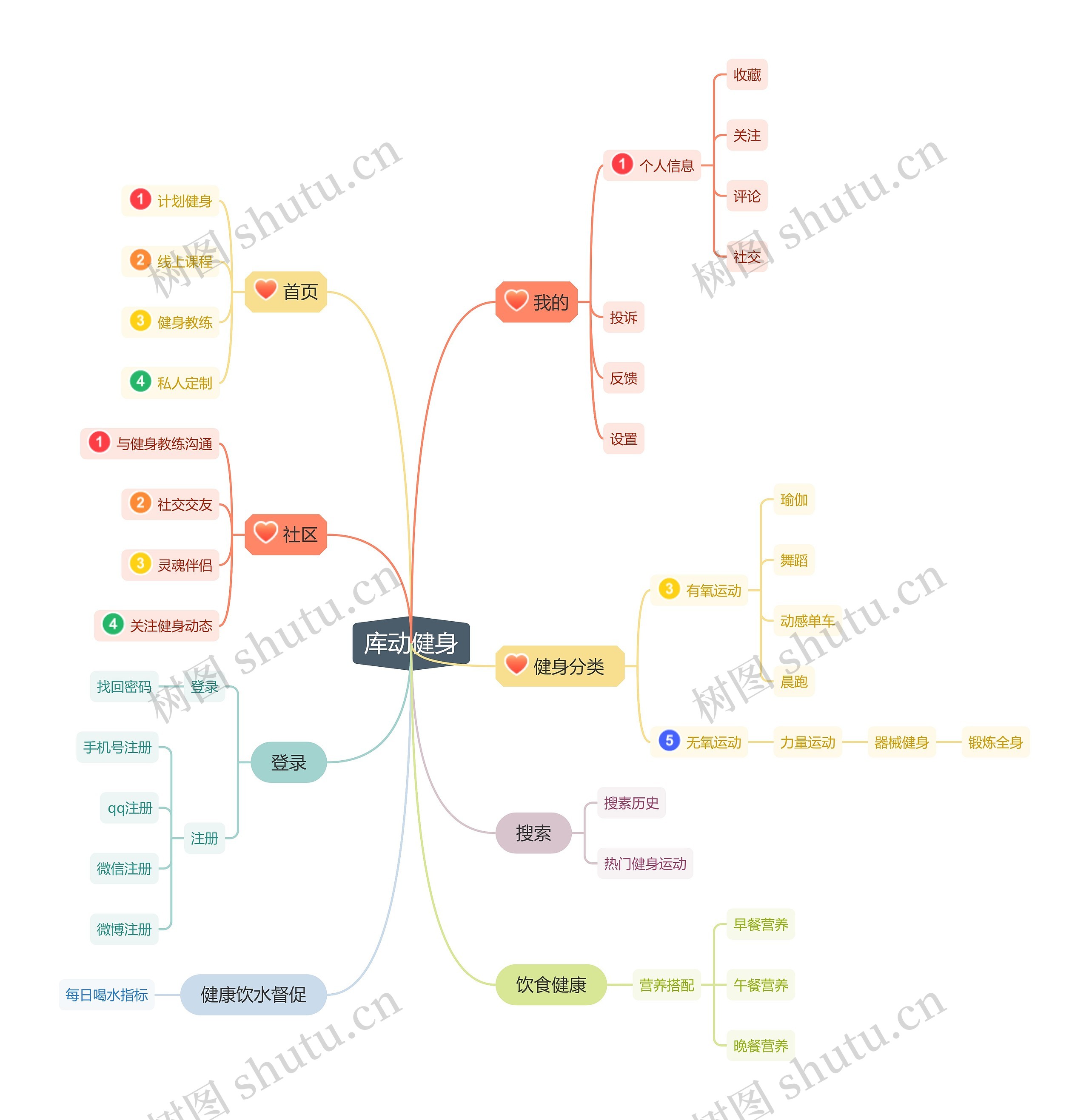 库动健身思维导图高清图 库动健身思维导图