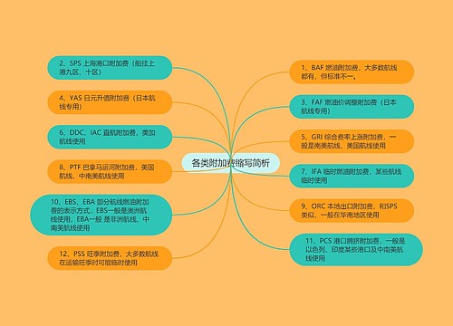 各类附加费缩写简析
