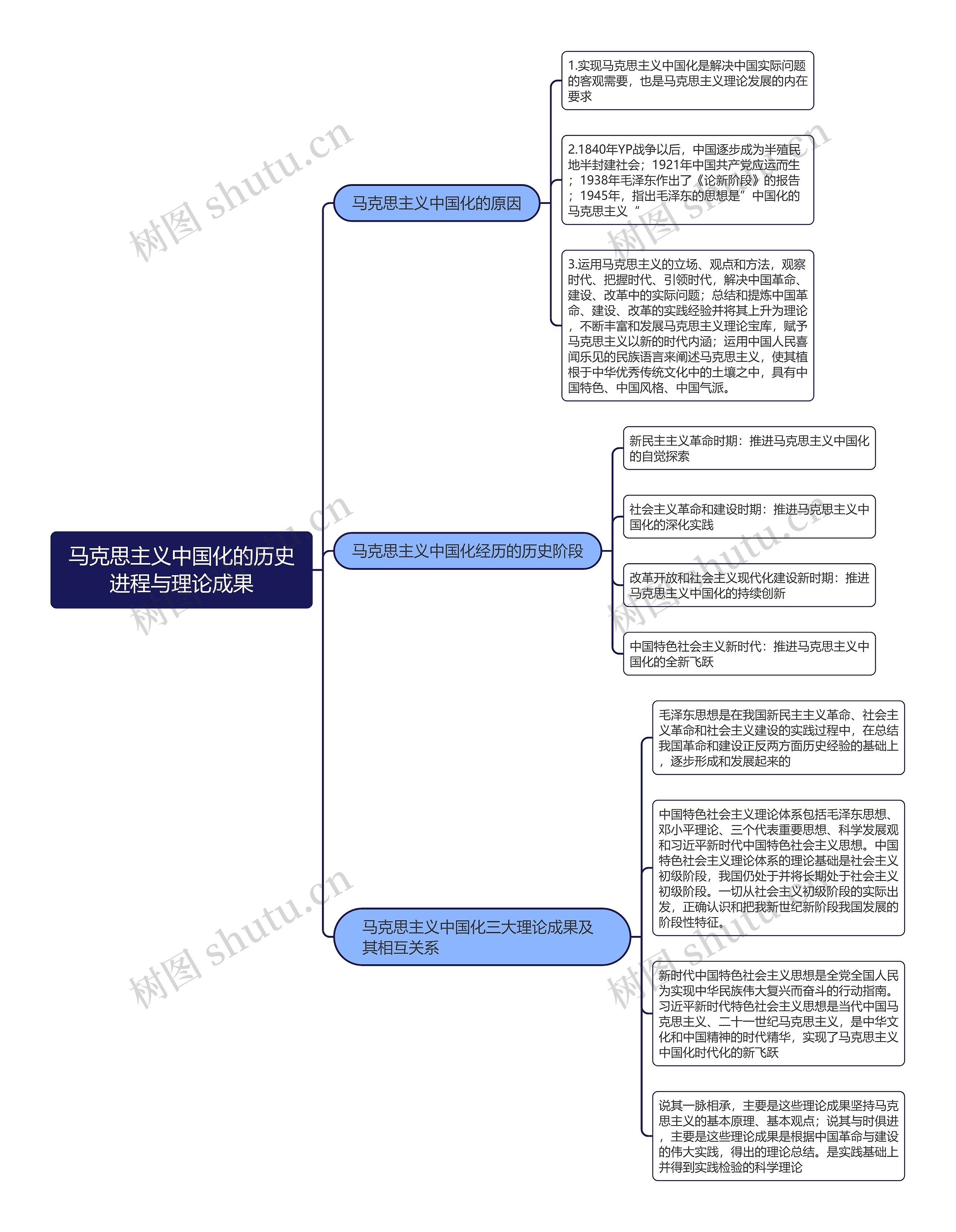 马克思主义中国化的历史进程与理论成果思维导图