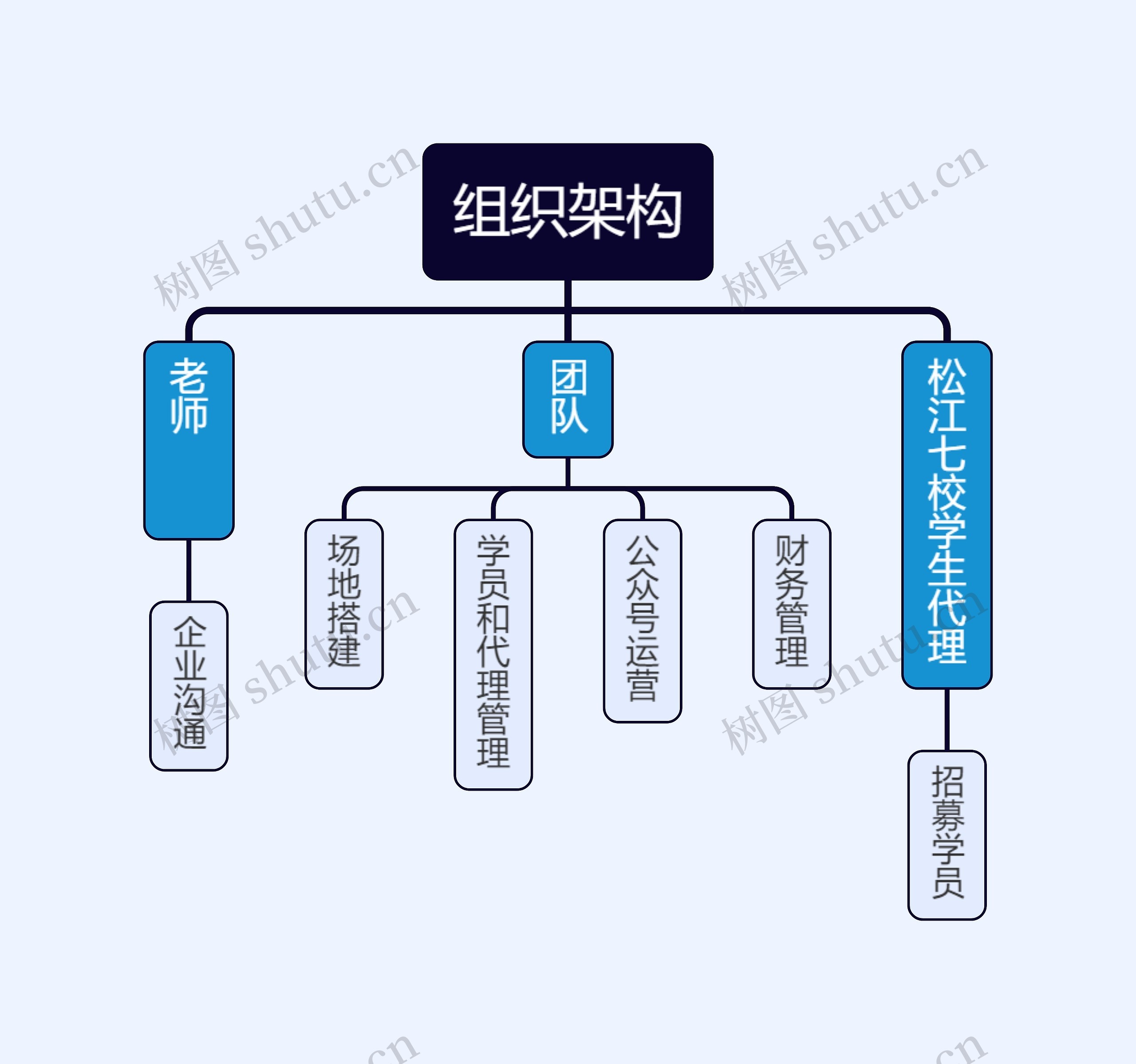 学校组织架构思维导图高清图 学校组织架构思维导图