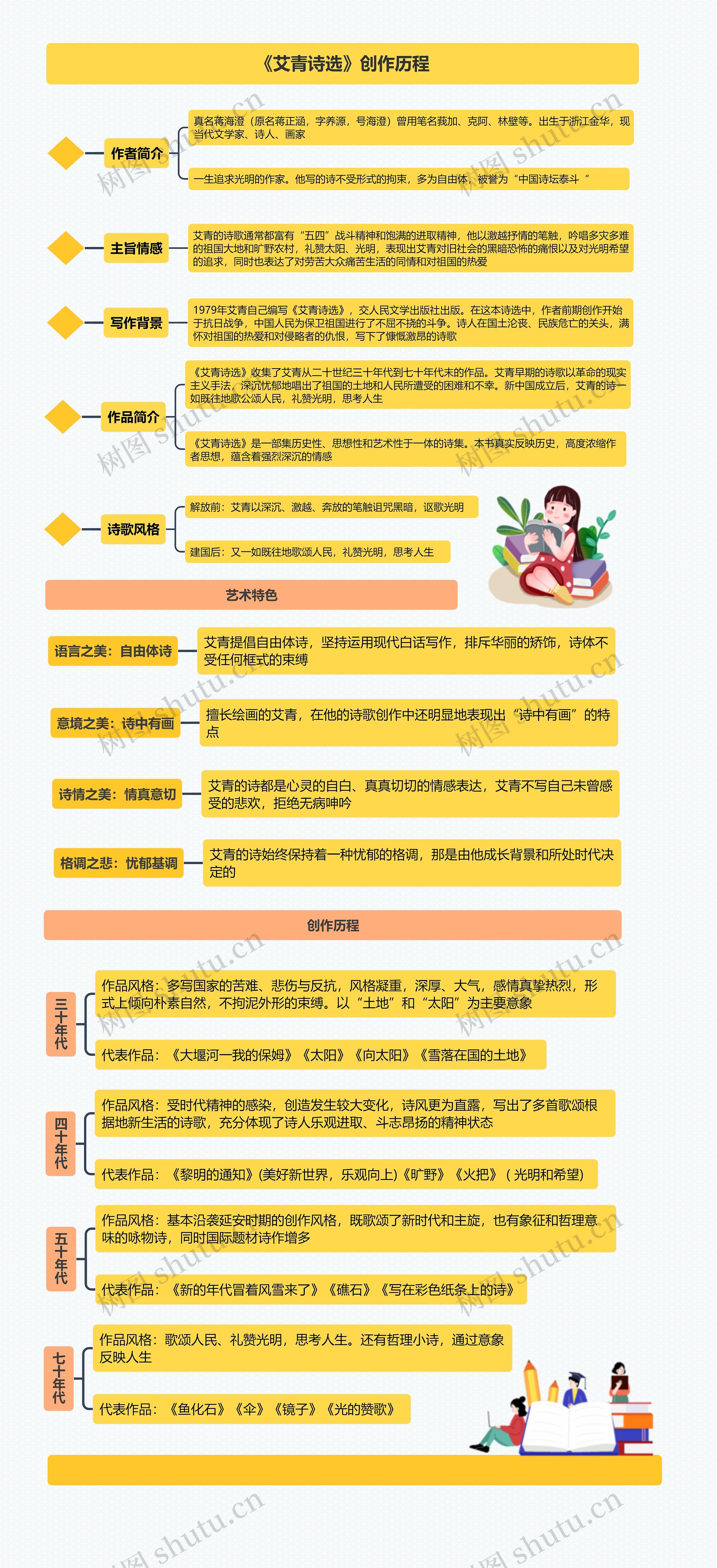 《艾青诗选》创作历程思维导图高清图 《艾青诗选》创作历程思维导图