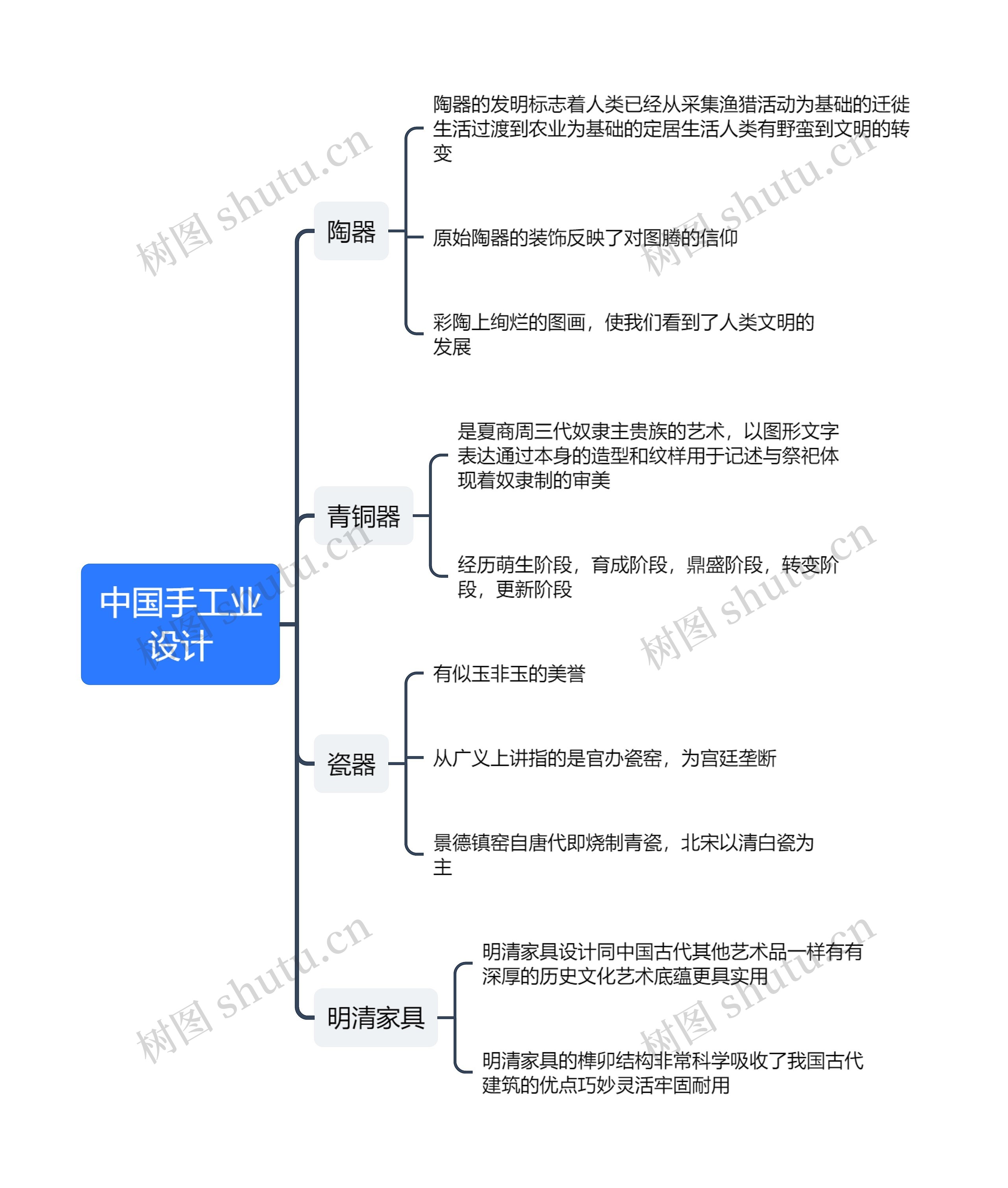 中国手工业设计