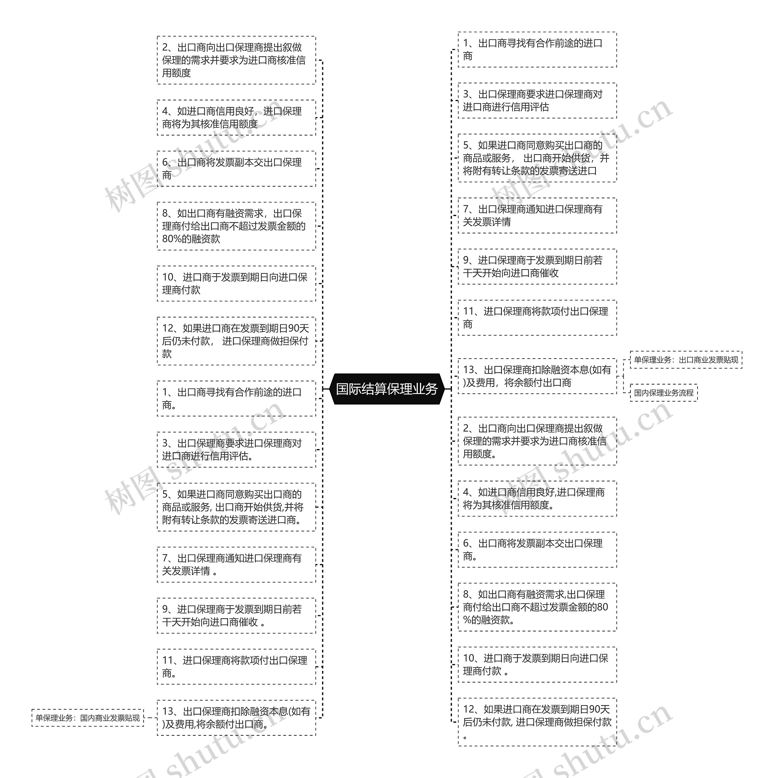 国际结算保理业务