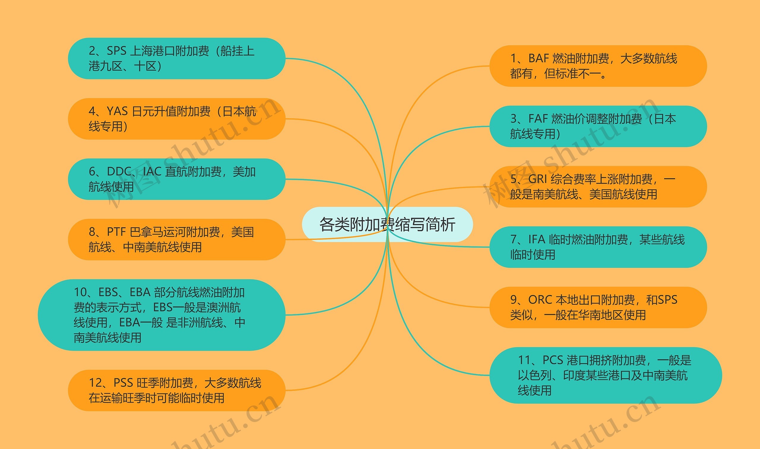 各类附加费缩写简析