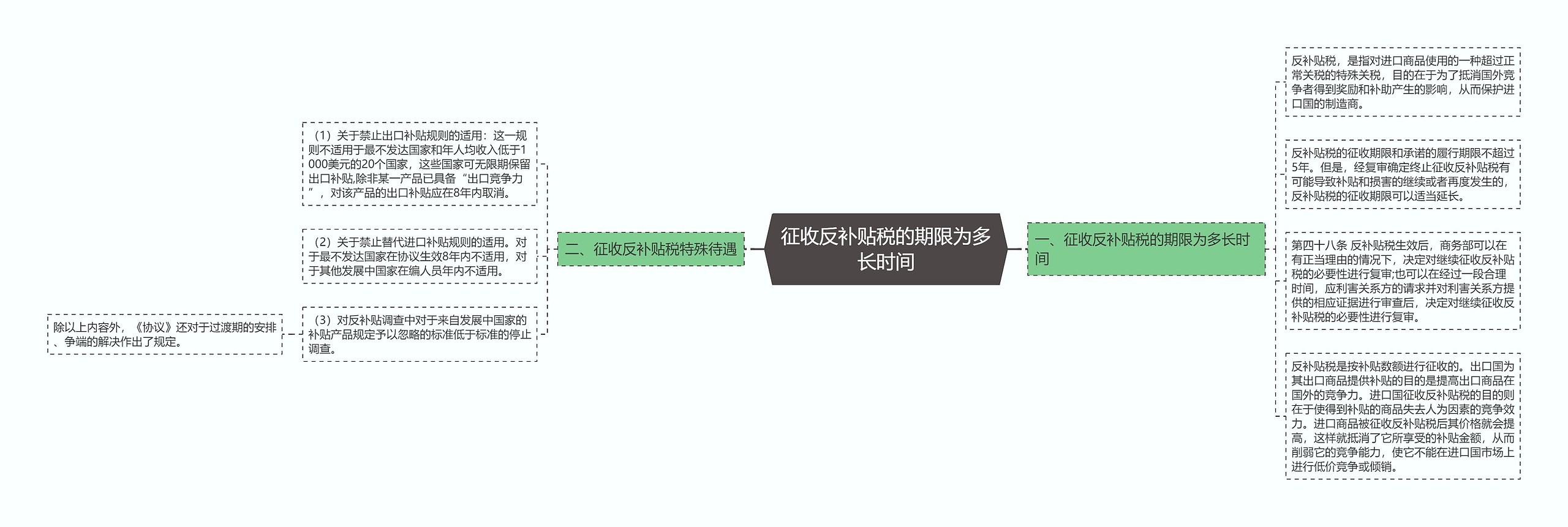 征收反补贴税的期限为多长时间思维导图