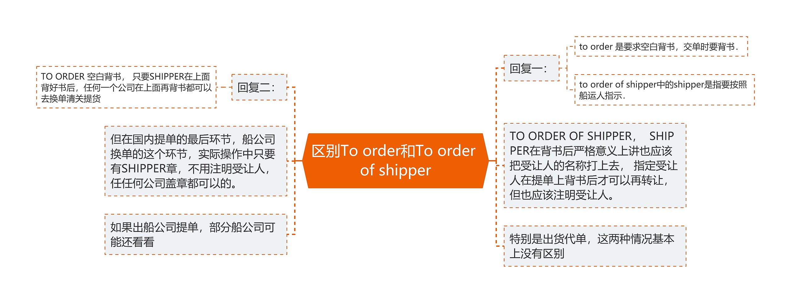 区别To order和To order of shipper思维导图