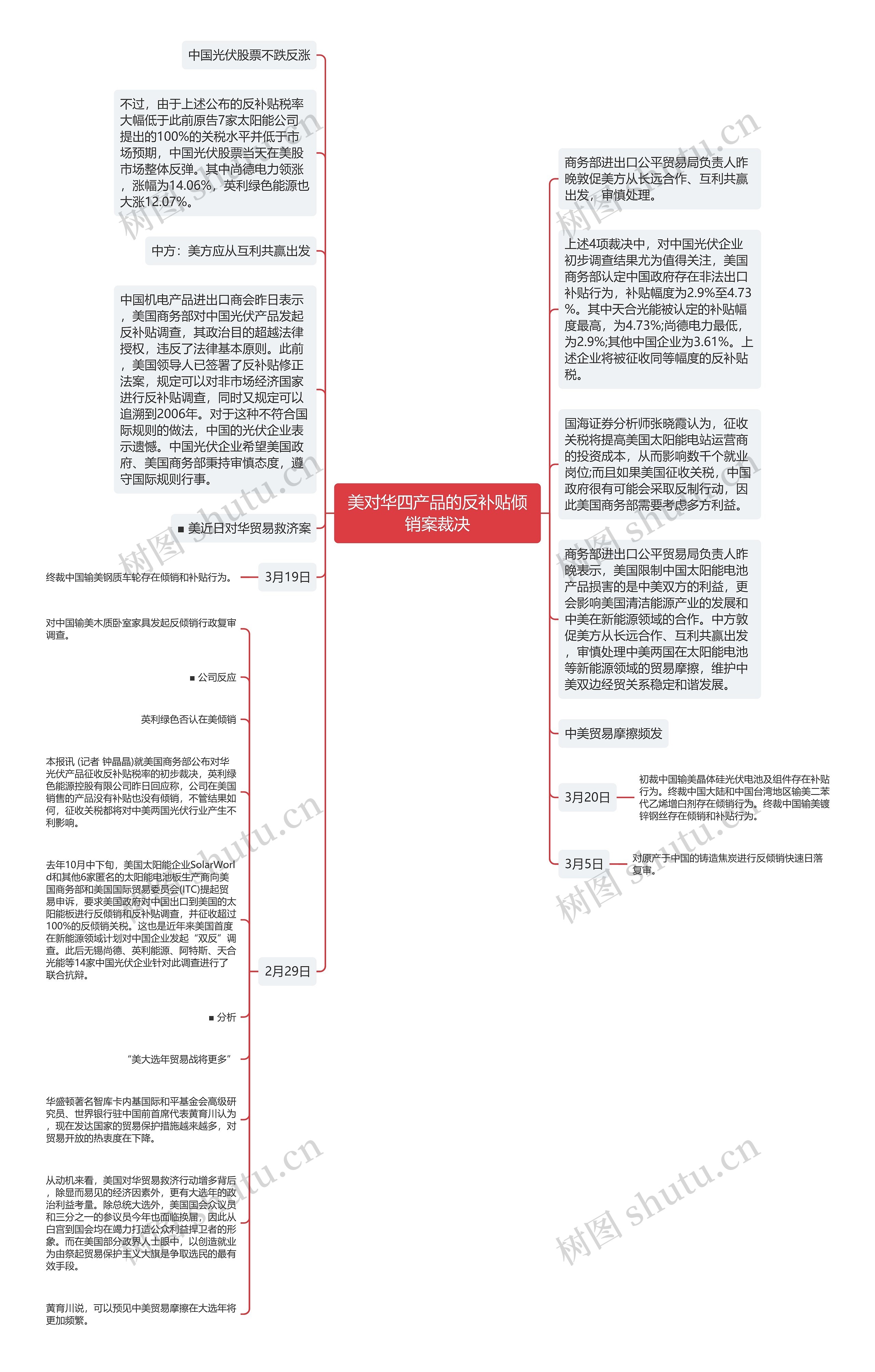 美对华四产品的反补贴倾销案裁决思维导图