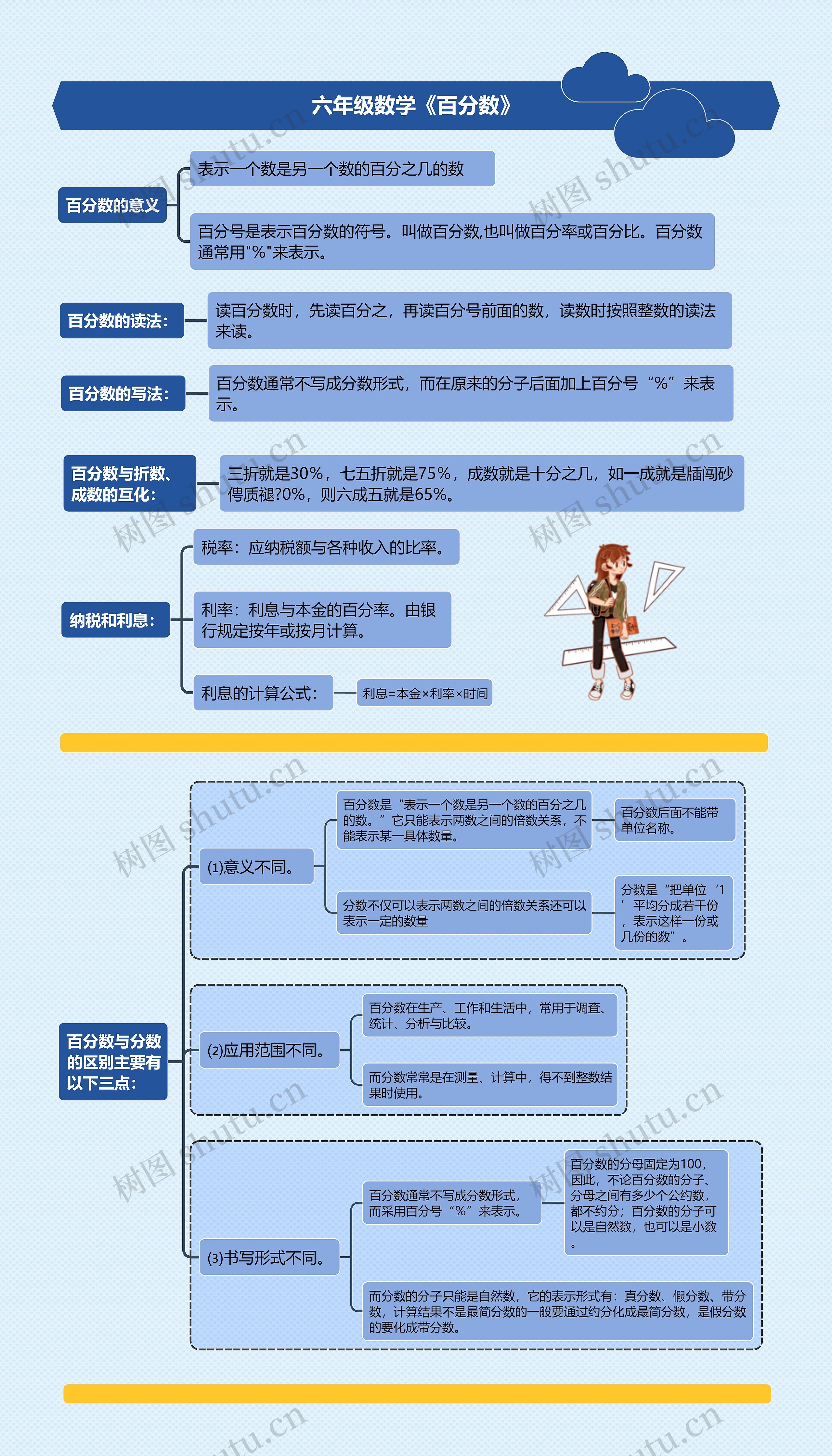 六年级数学《百分数》思维导图