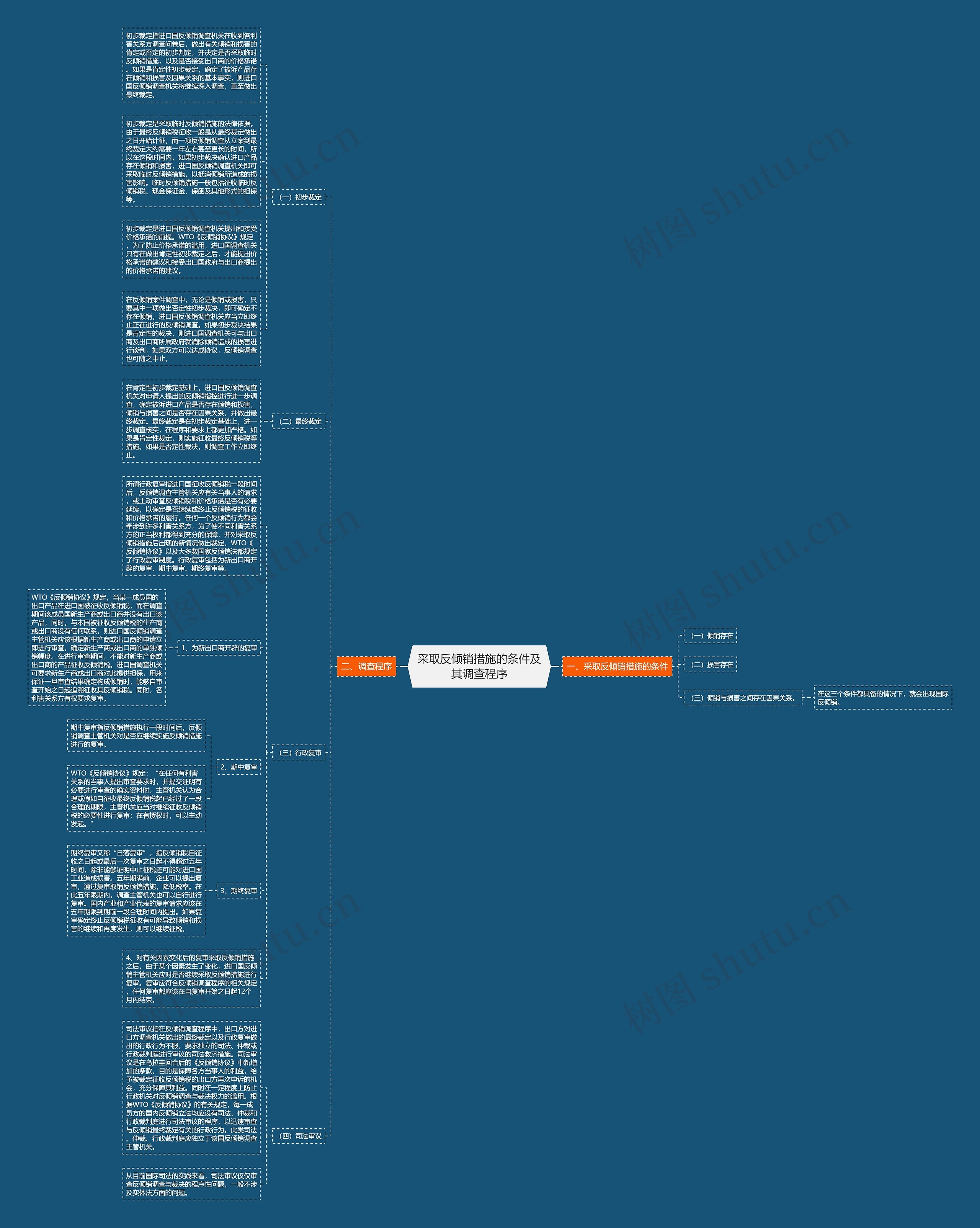 采取反倾销措施的条件及其调查程序思维导图