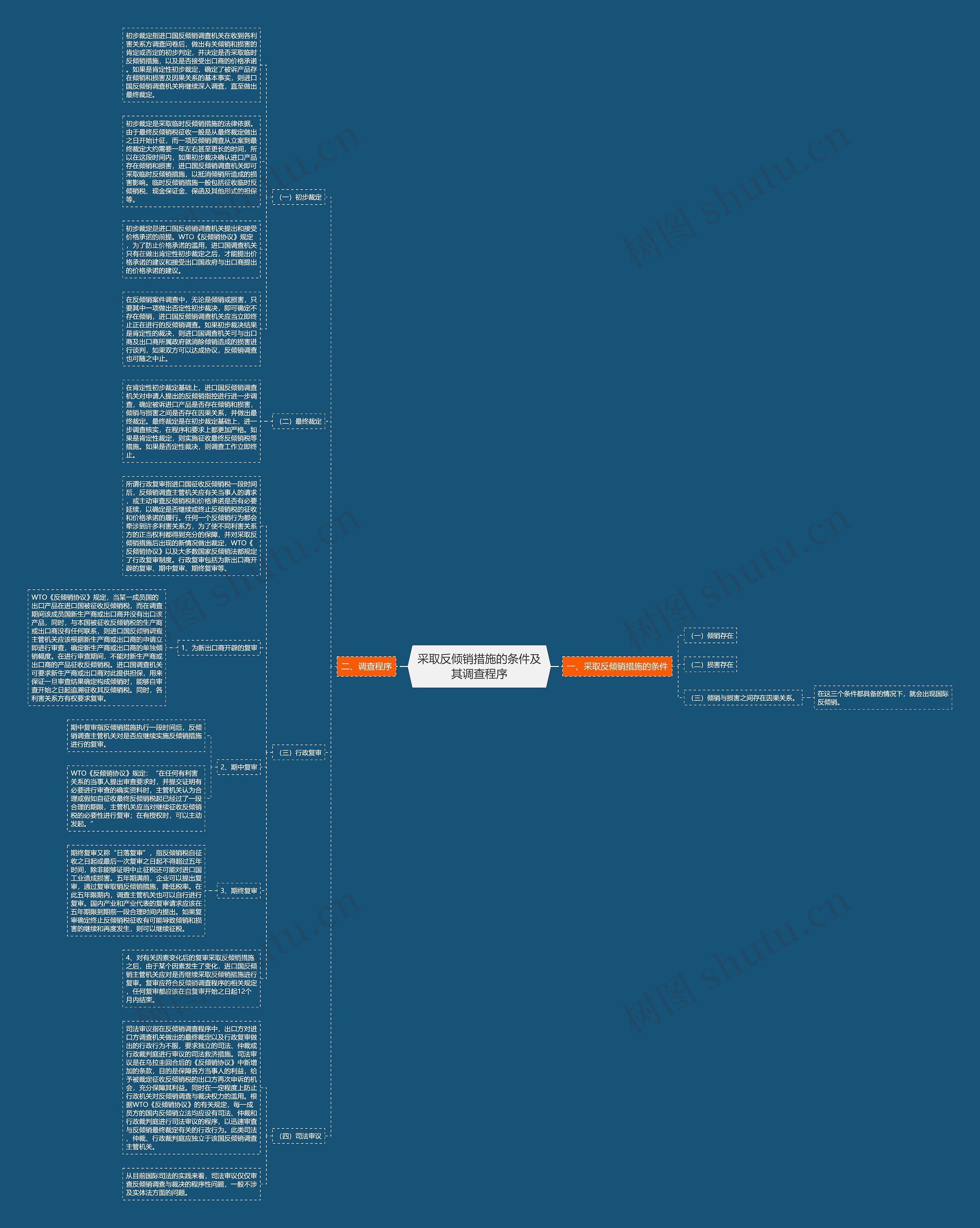 采取反倾销措施的条件及其调查程序思维导图高清图 采取反倾销措施的条件及其调查程序思维导图