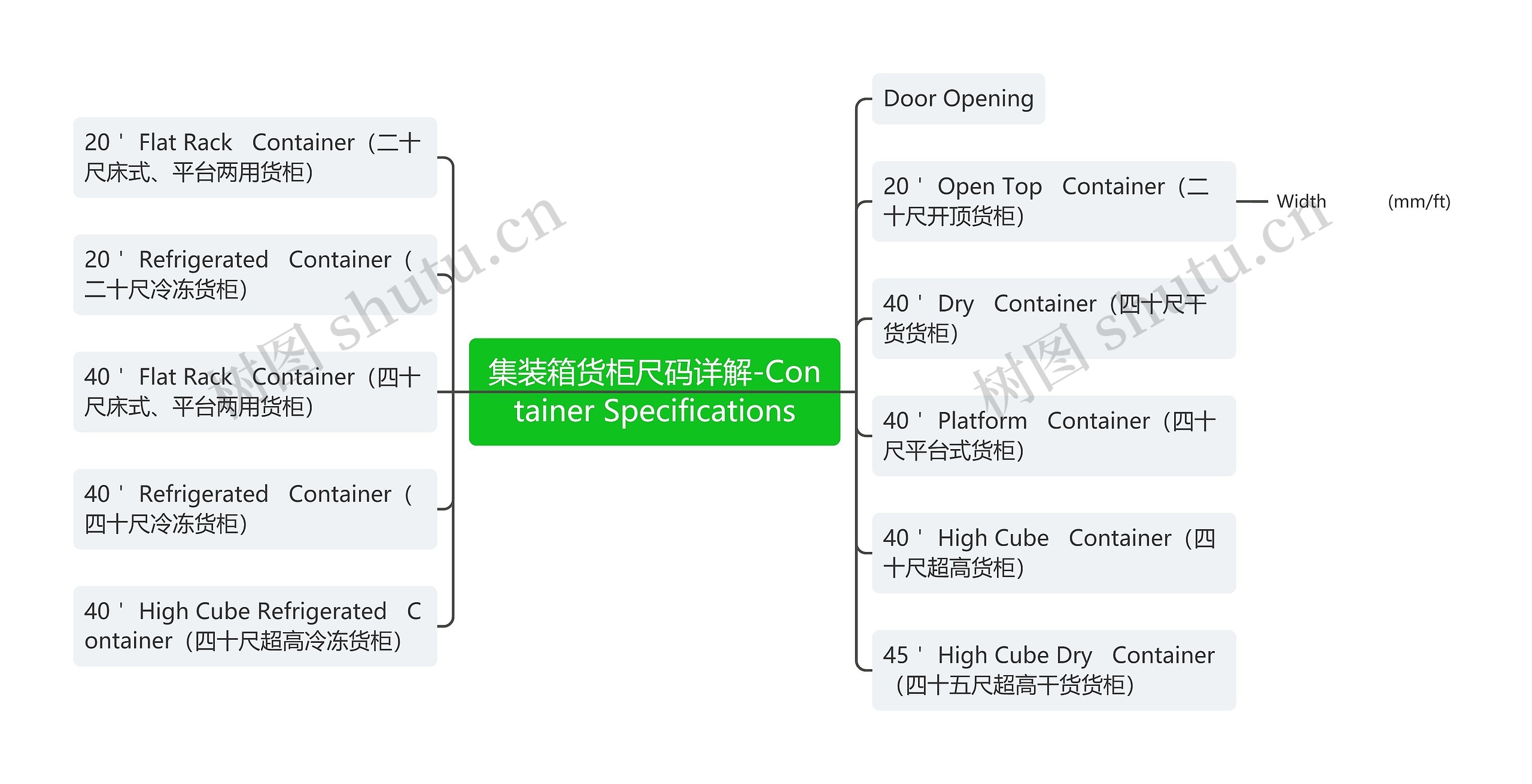 集装箱货柜尺码详解-Container Specifications思维导图