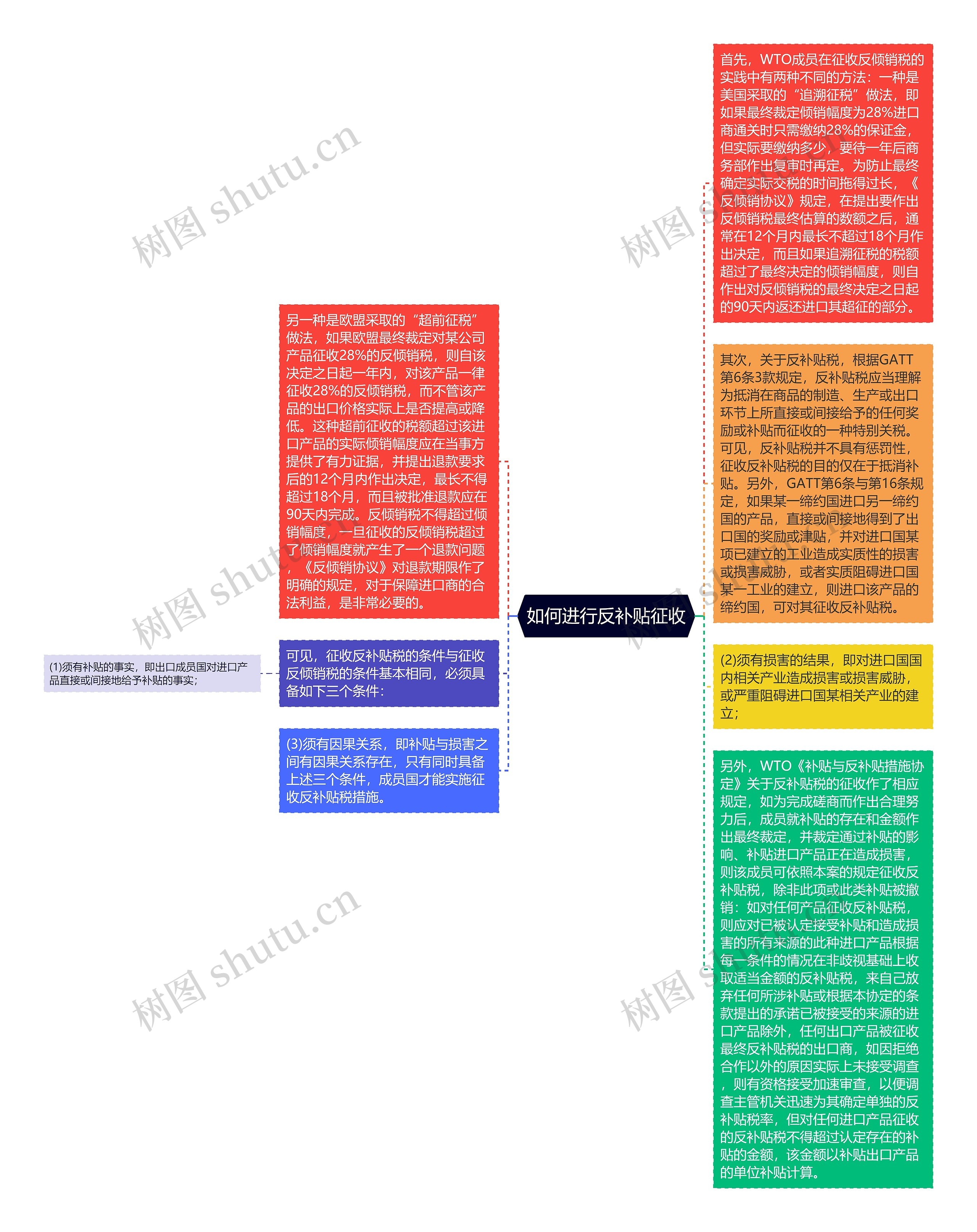 如何进行反补贴征收思维导图