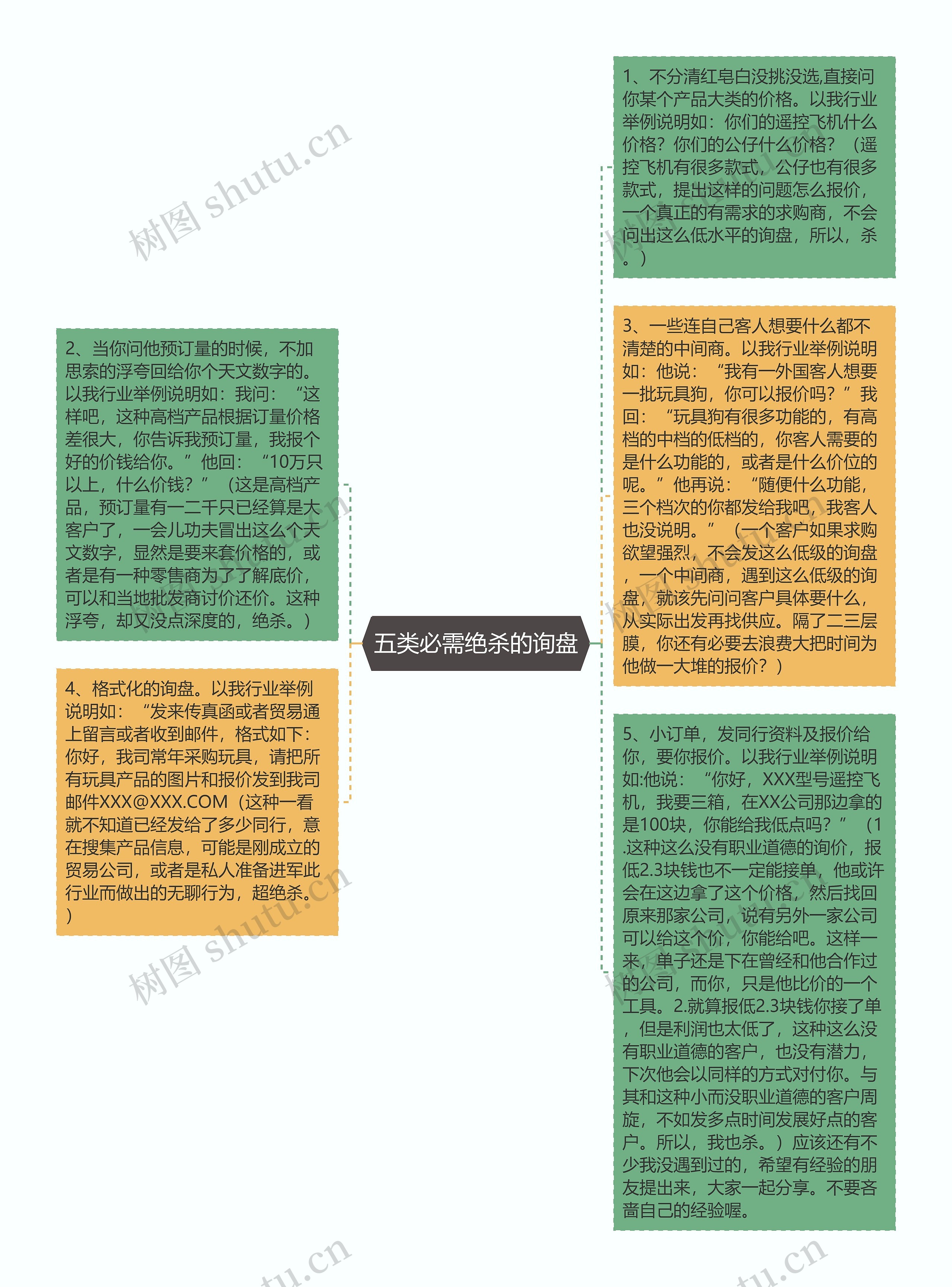 五类必需绝杀的询盘