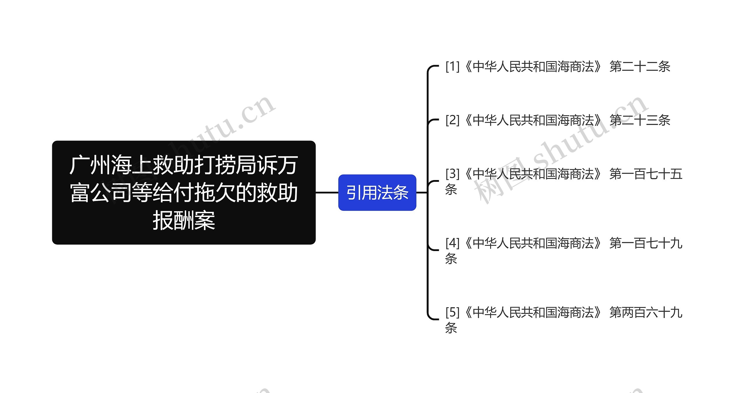 广州海上救助打捞局诉万富公司等给付拖欠的救助报酬案思维导图