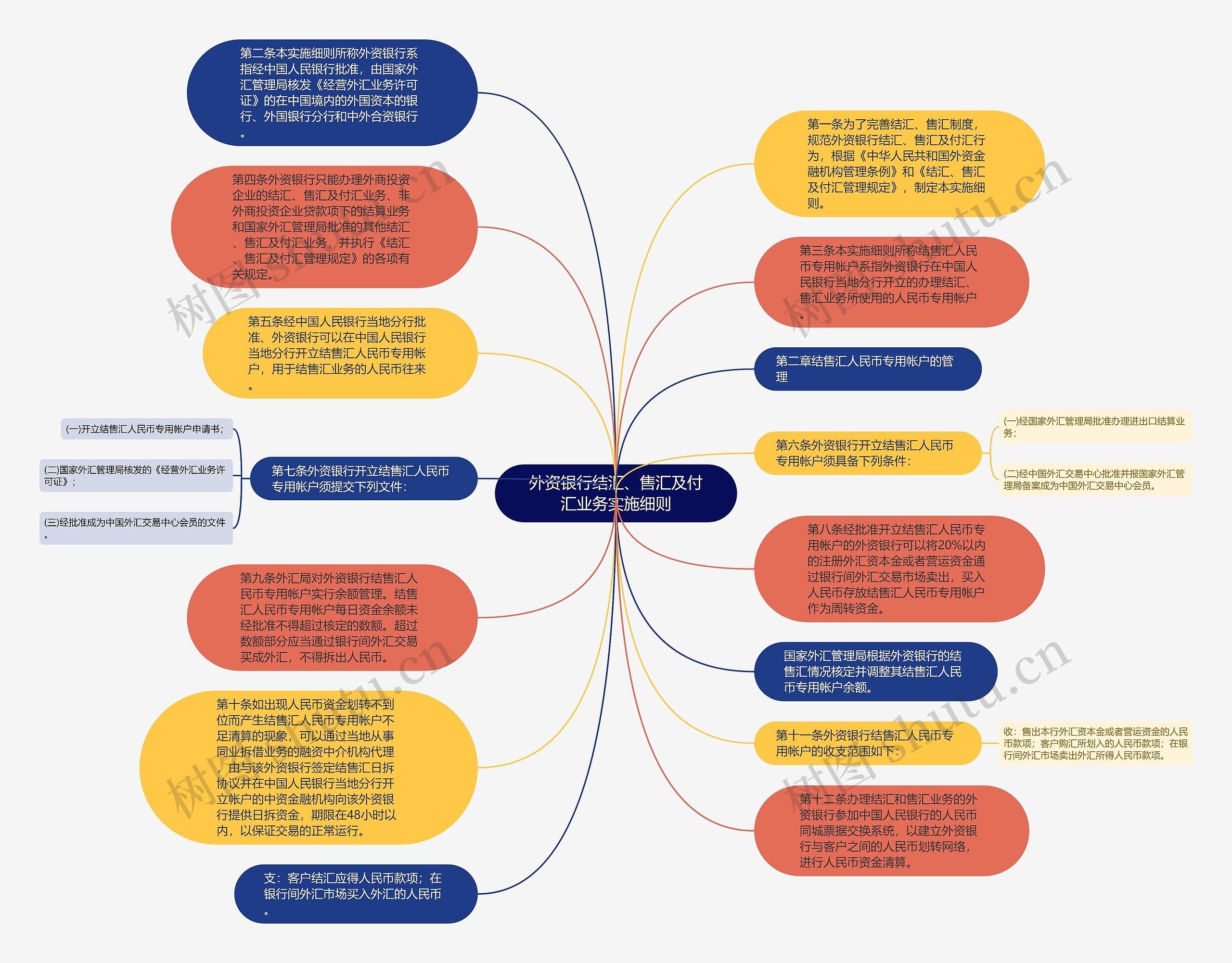 外资银行结汇、售汇及付汇业务实施细则