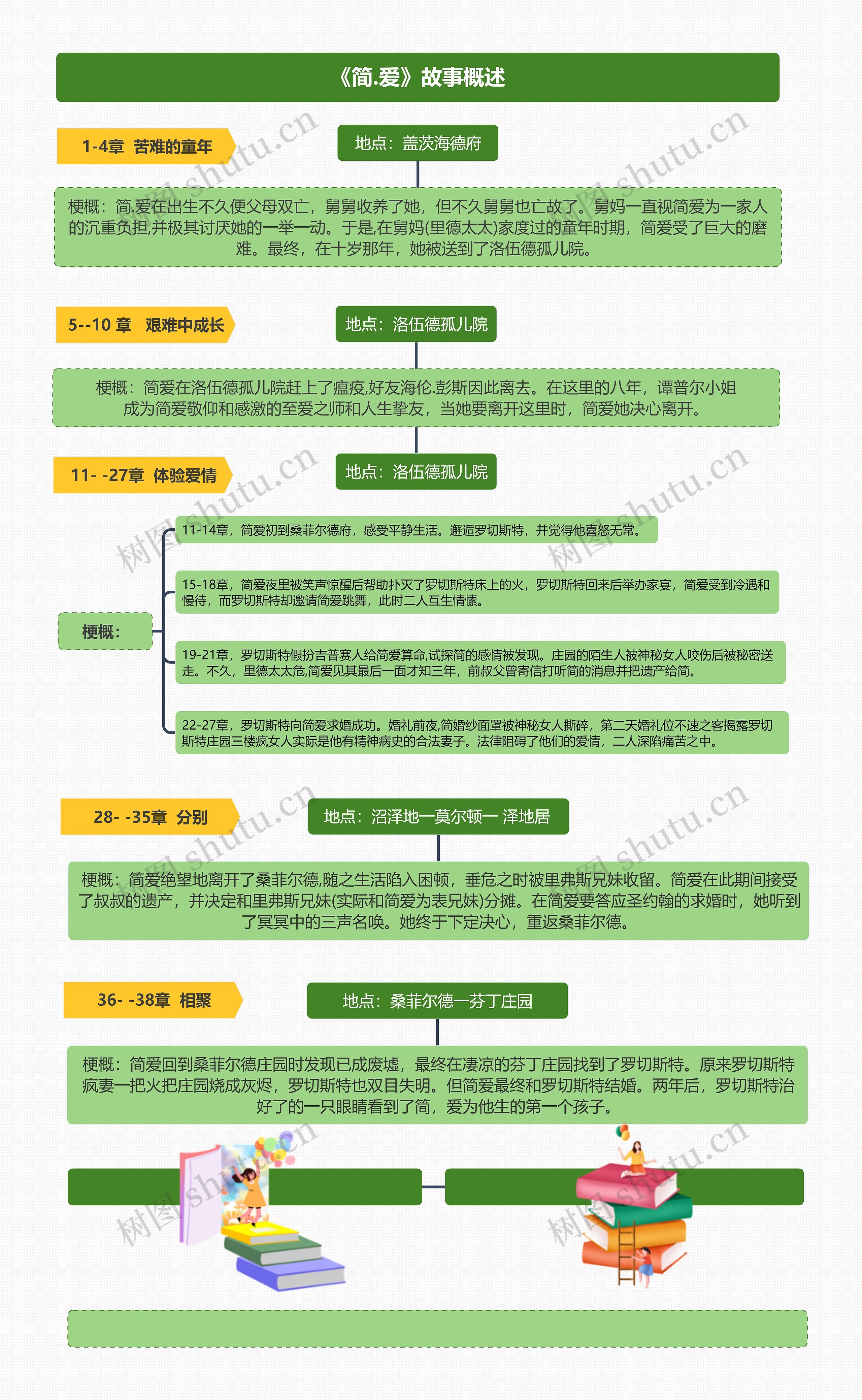 《简.爱》故事概述
