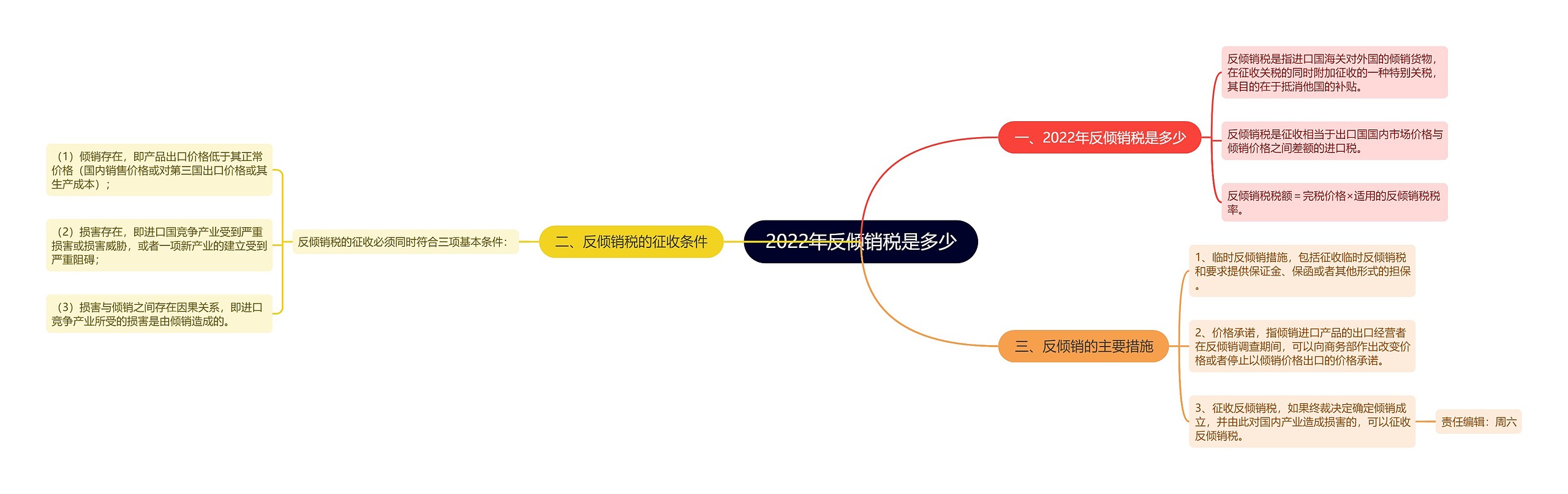 2022年反倾销税是多少思维导图