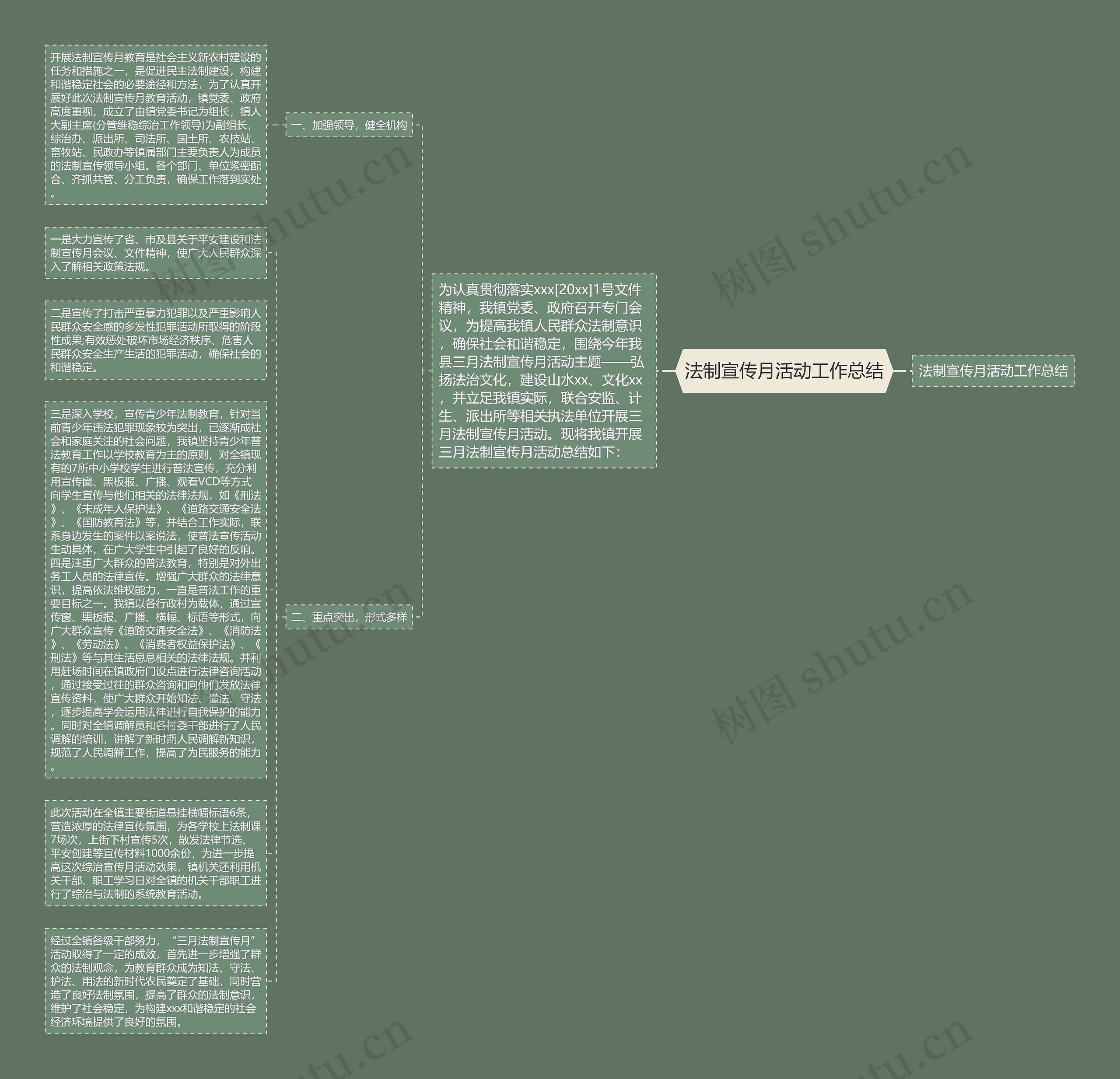 法制宣传月活动工作总结思维导图