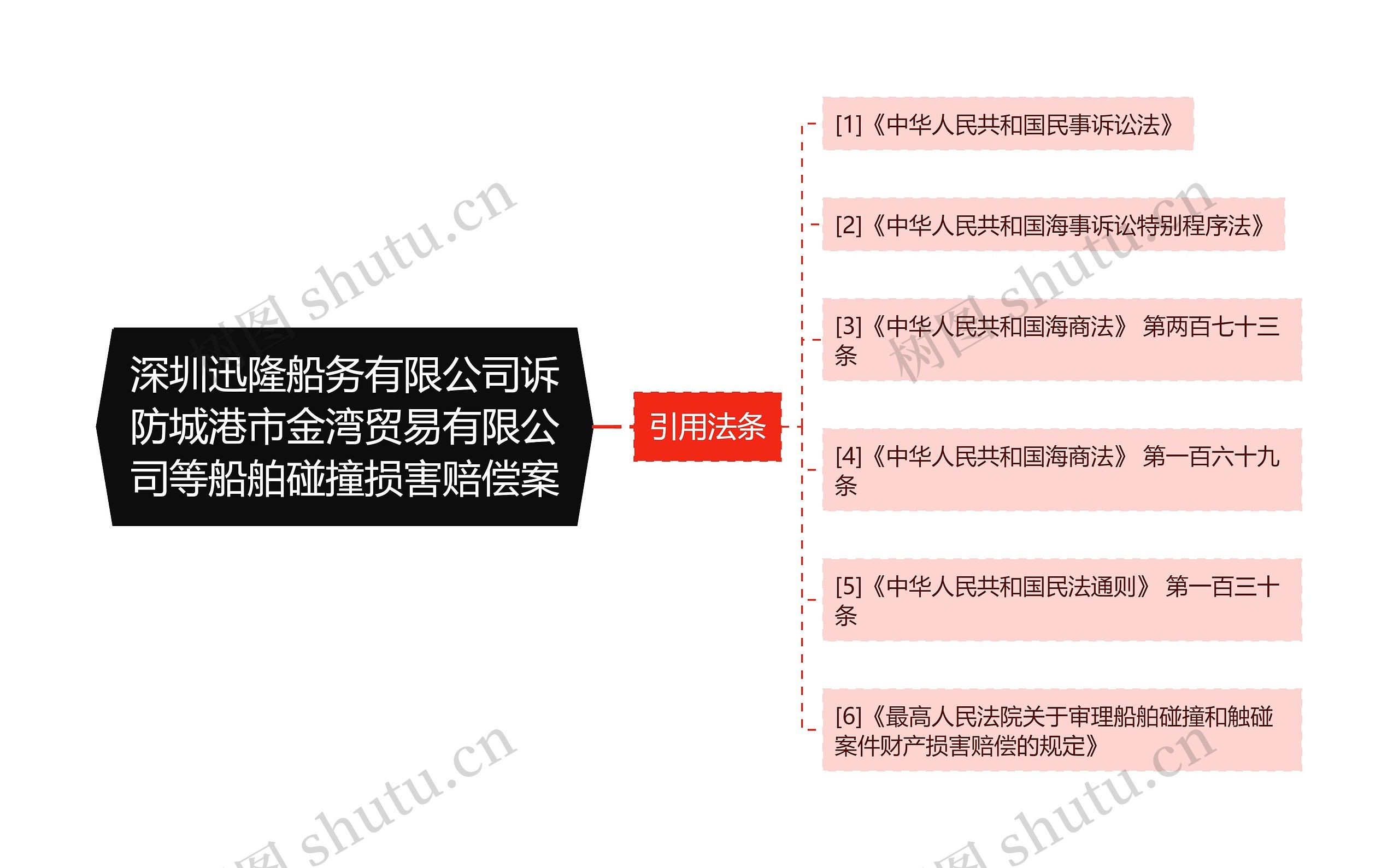 深圳迅隆船务有限公司诉防城港市金湾贸易有限公司等船舶碰撞损害赔偿案思维导图