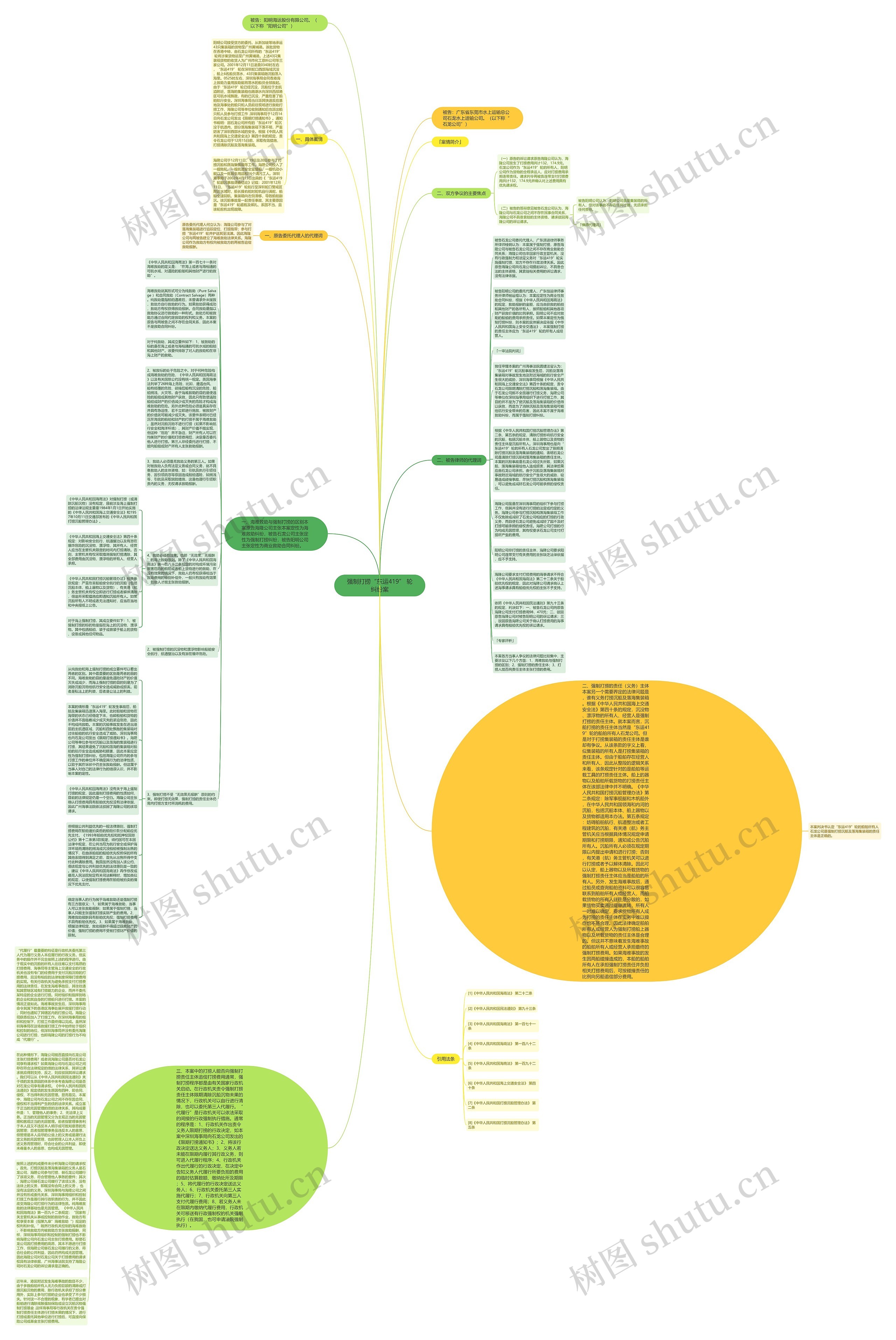 强制打捞“东运419” 轮纠纷案思维导图
