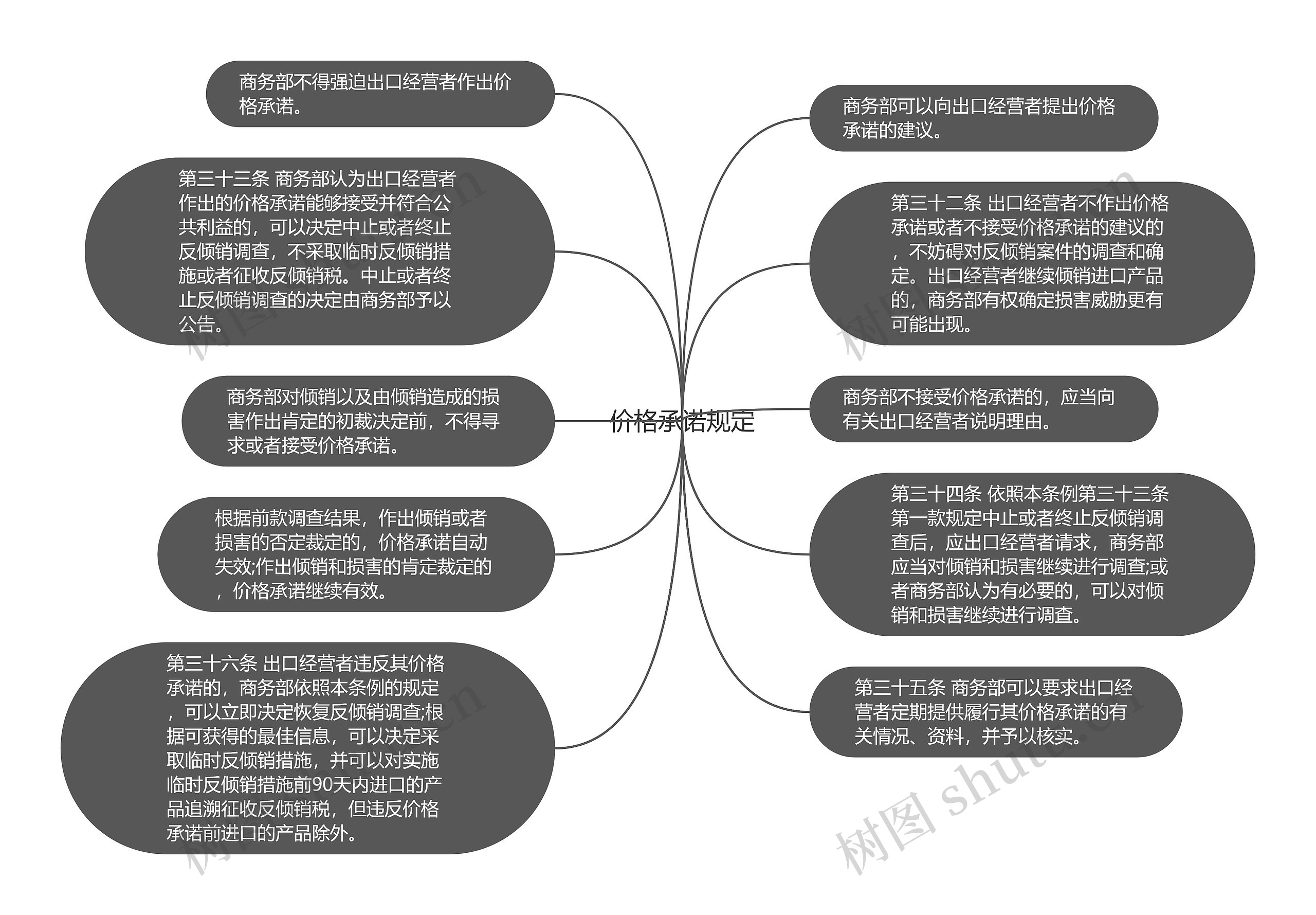 价格承诺规定思维导图